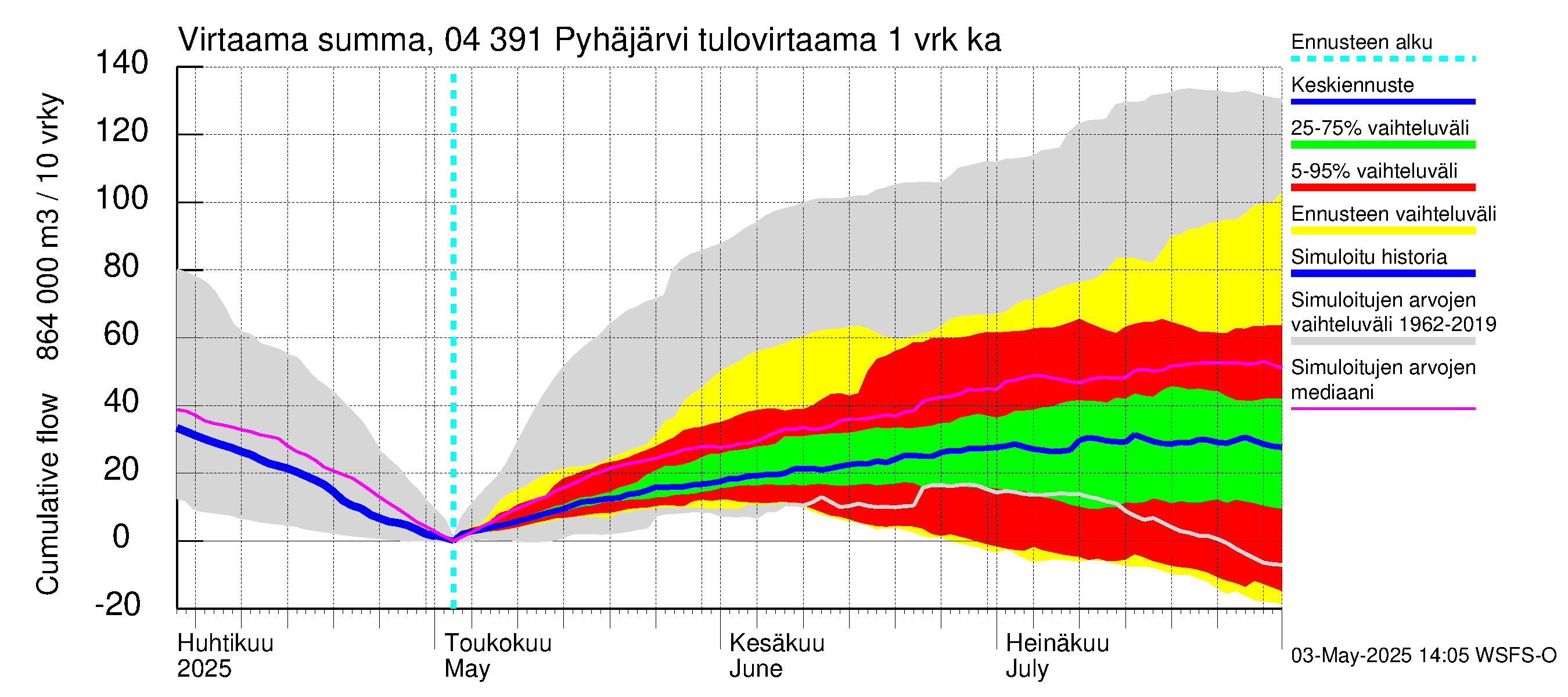 Vuoksen vesistöalue - Pyhäjärvi: Tulovirtaama - summa