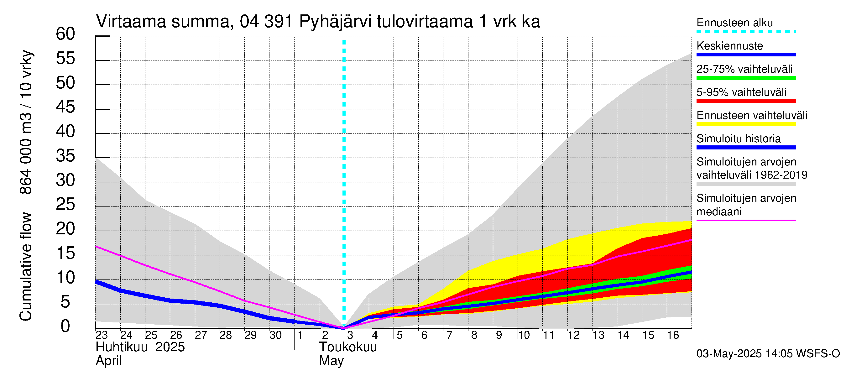 Vuoksen vesistöalue - Pyhäjärvi: Tulovirtaama - summa