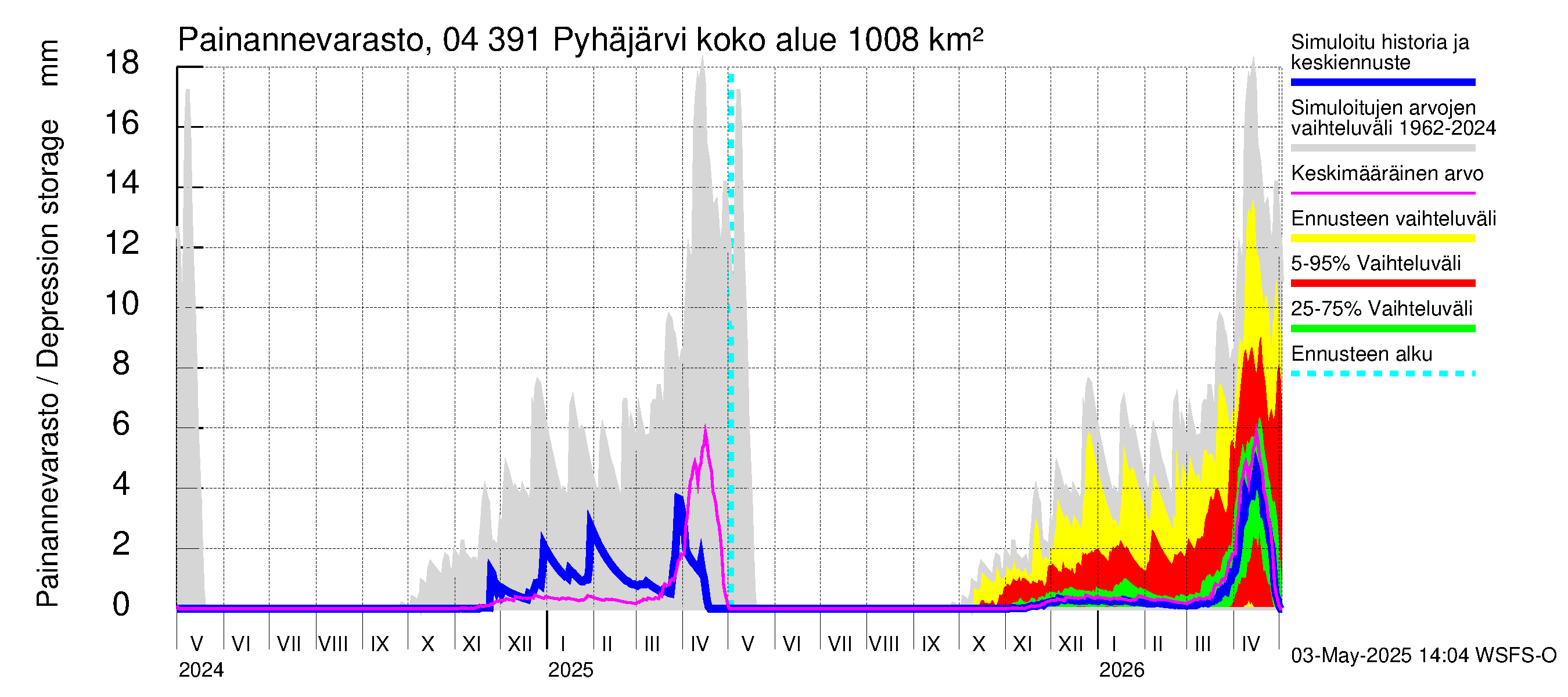 Vuoksen vesistöalue - Pyhäjärvi: Painannevarasto