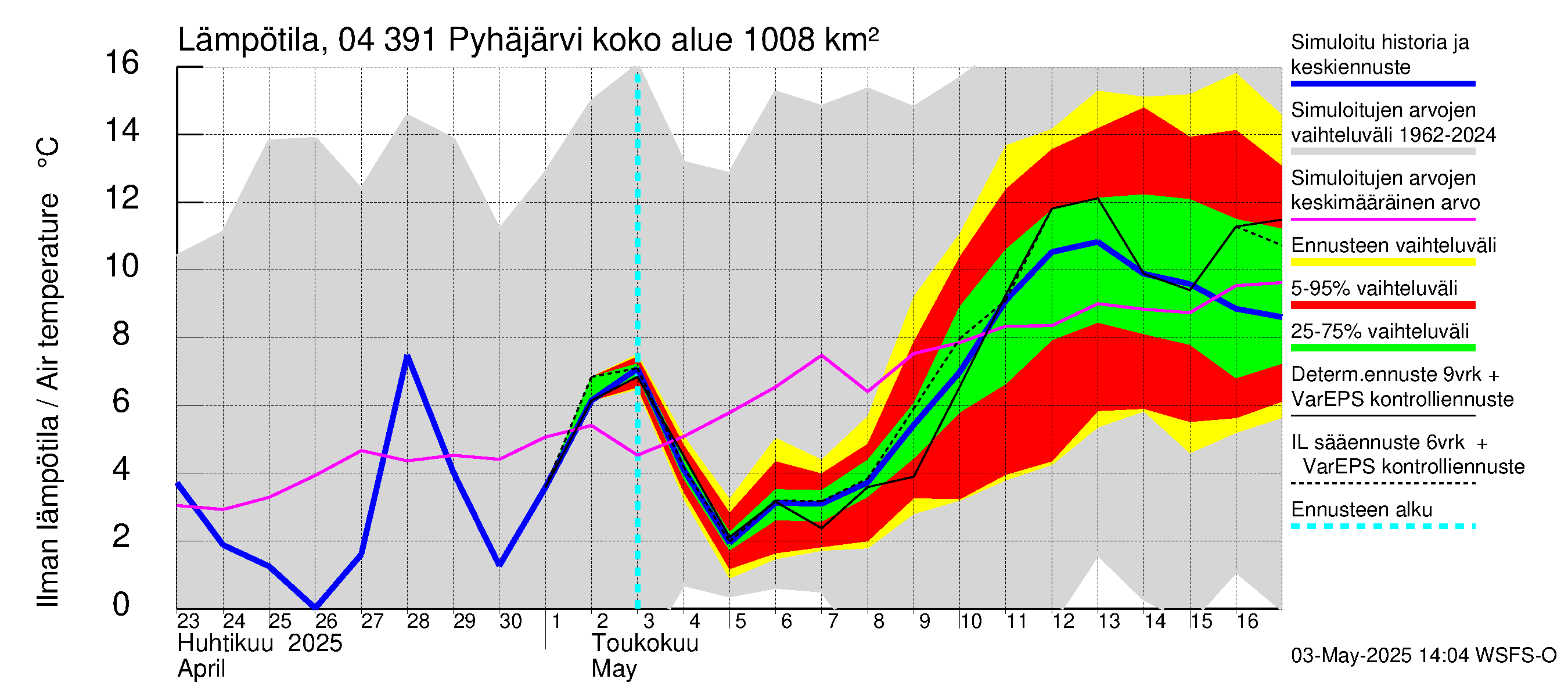 Vuoksen vesistöalue - Pyhäjärvi: Ilman lämpötila