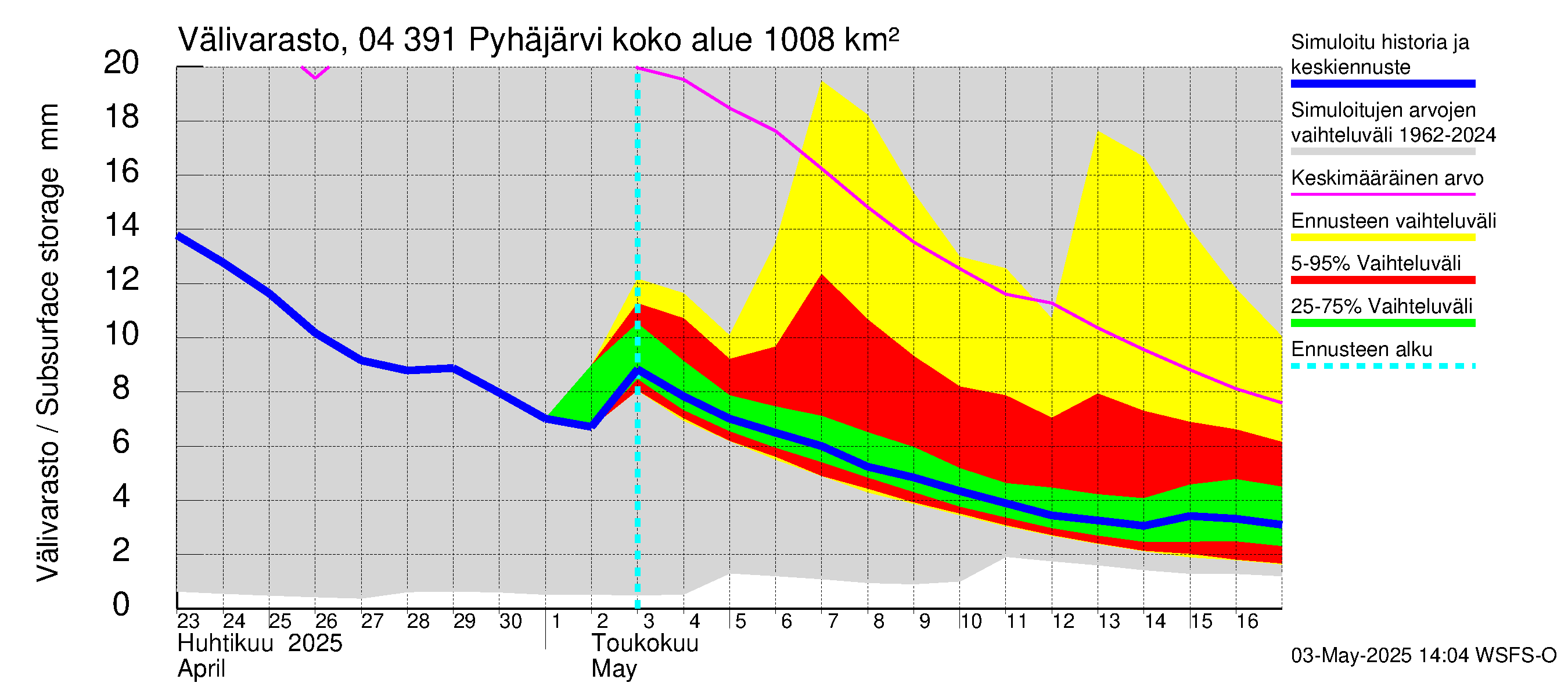Vuoksen vesistöalue - Pyhäjärvi: Välivarasto