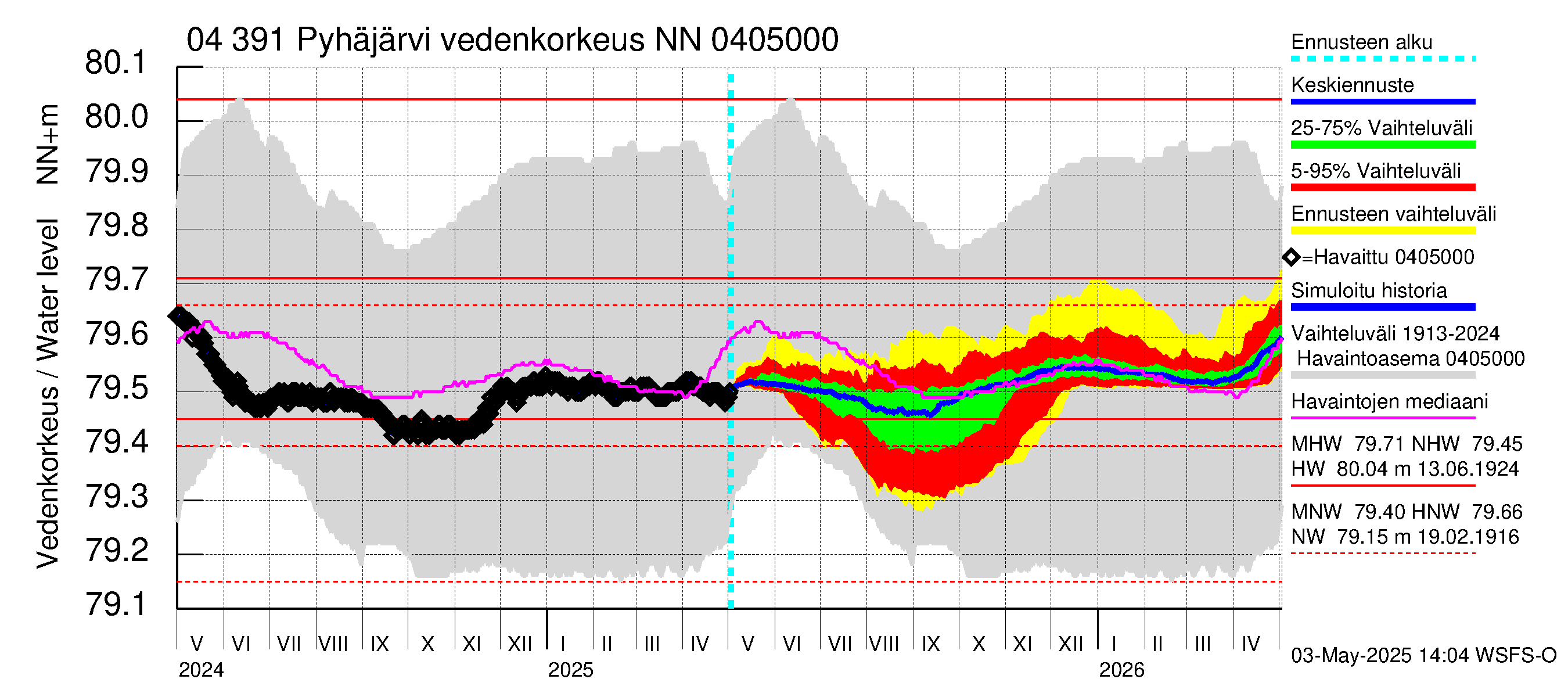 Vuoksen vesistöalue - Pyhäjärvi: Vedenkorkeus - jakaumaennuste