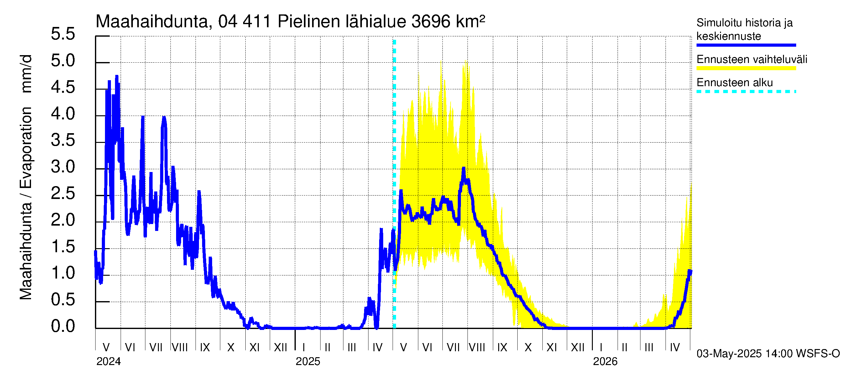 Vuoksen vesistöalue - Pielinen Ahveninen: Haihdunta maa-alueelta