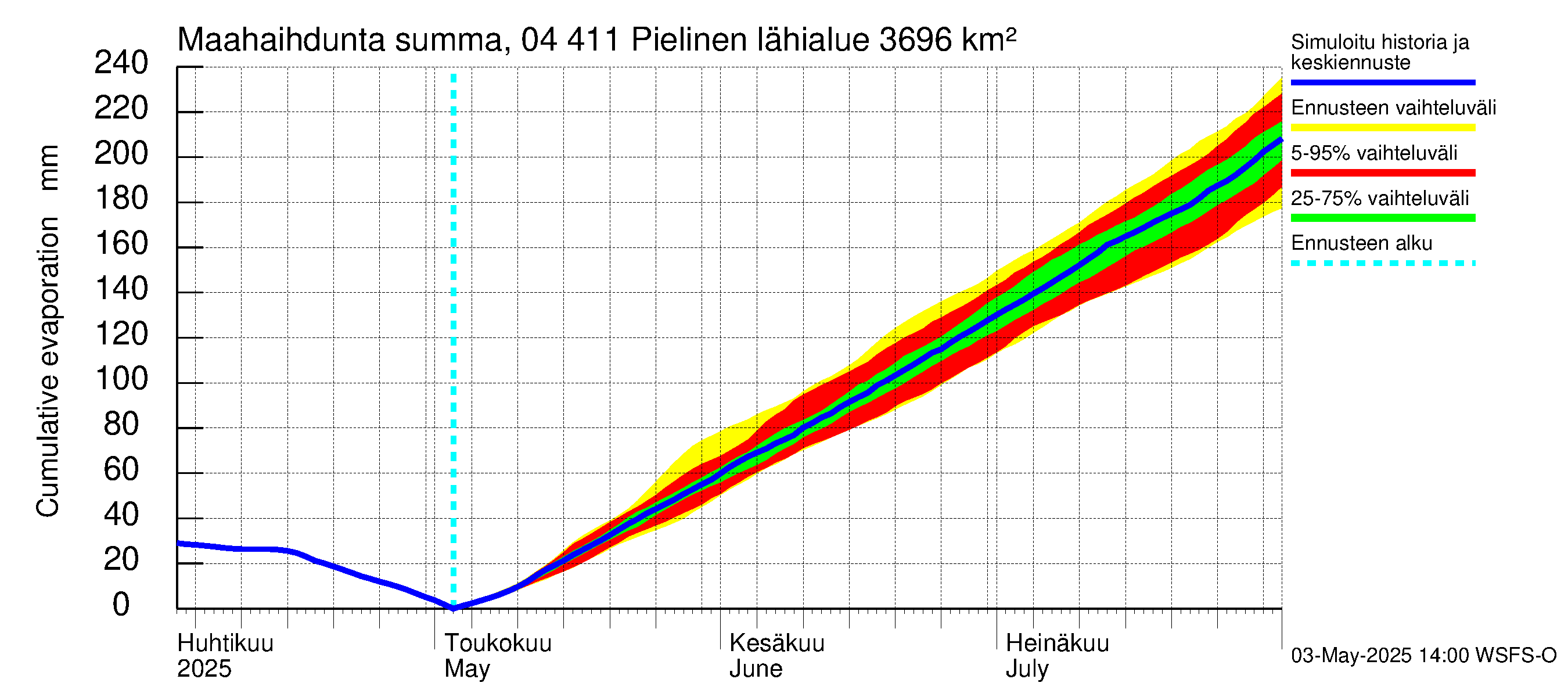 Vuoksen vesistöalue - Pielinen Ahveninen: Haihdunta maa-alueelta - summa
