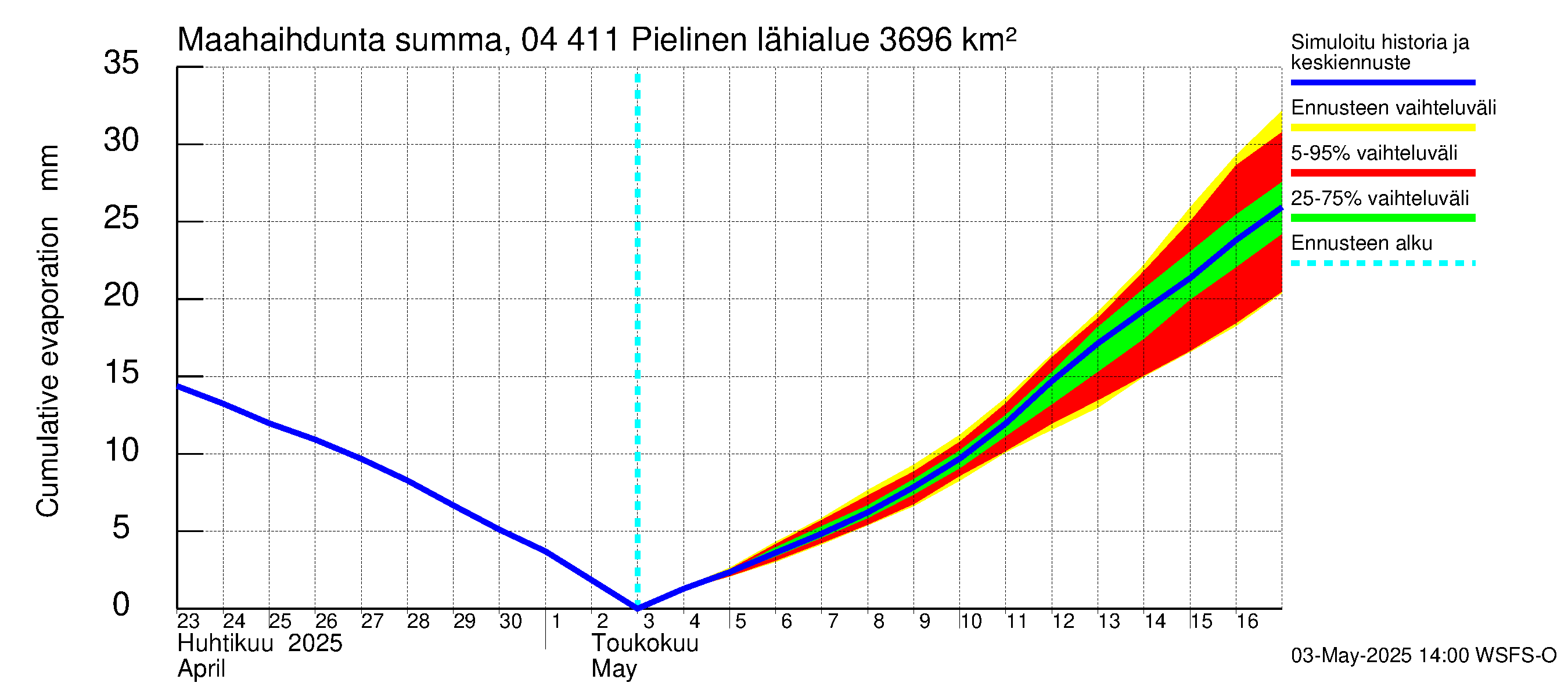 Vuoksen vesistöalue - Pielinen Ahveninen: Haihdunta maa-alueelta - summa
