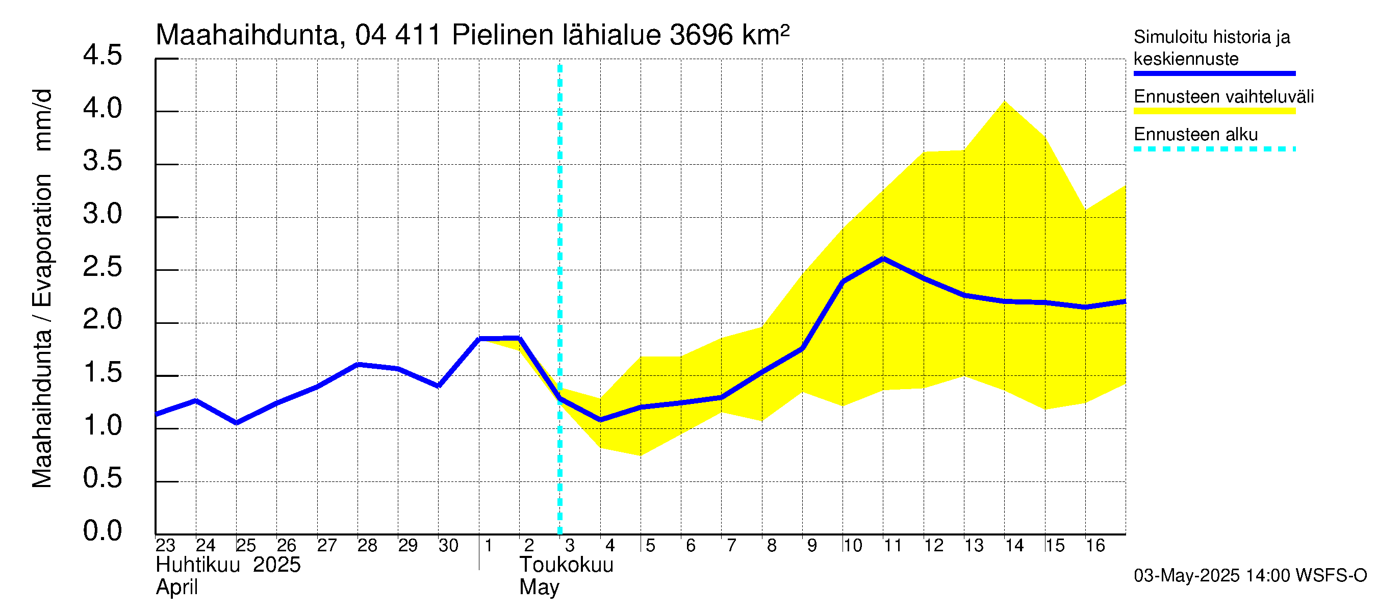 Vuoksen vesistöalue - Pielinen Ahveninen: Haihdunta maa-alueelta