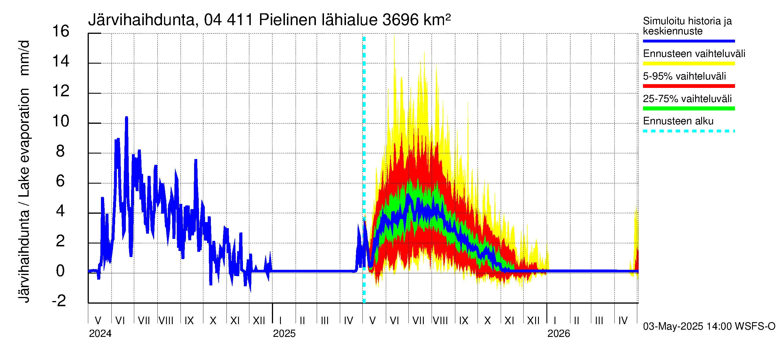 Vuoksen vesistöalue - Pielinen Ahveninen: Järvihaihdunta