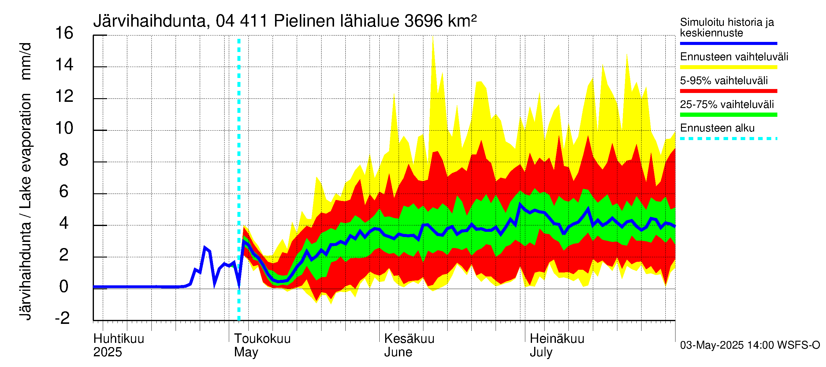 Vuoksen vesistöalue - Pielinen Ahveninen: Järvihaihdunta
