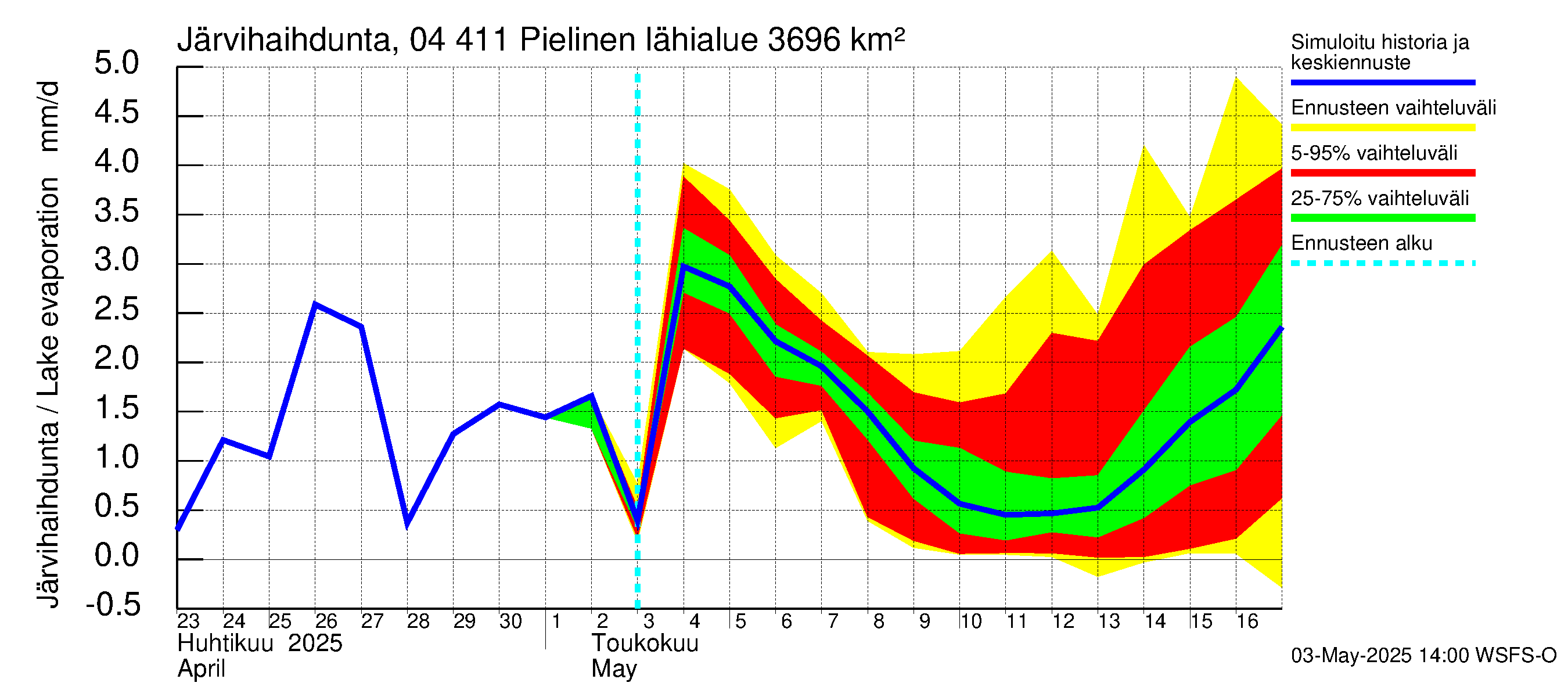 Vuoksen vesistöalue - Pielinen Ahveninen: Järvihaihdunta