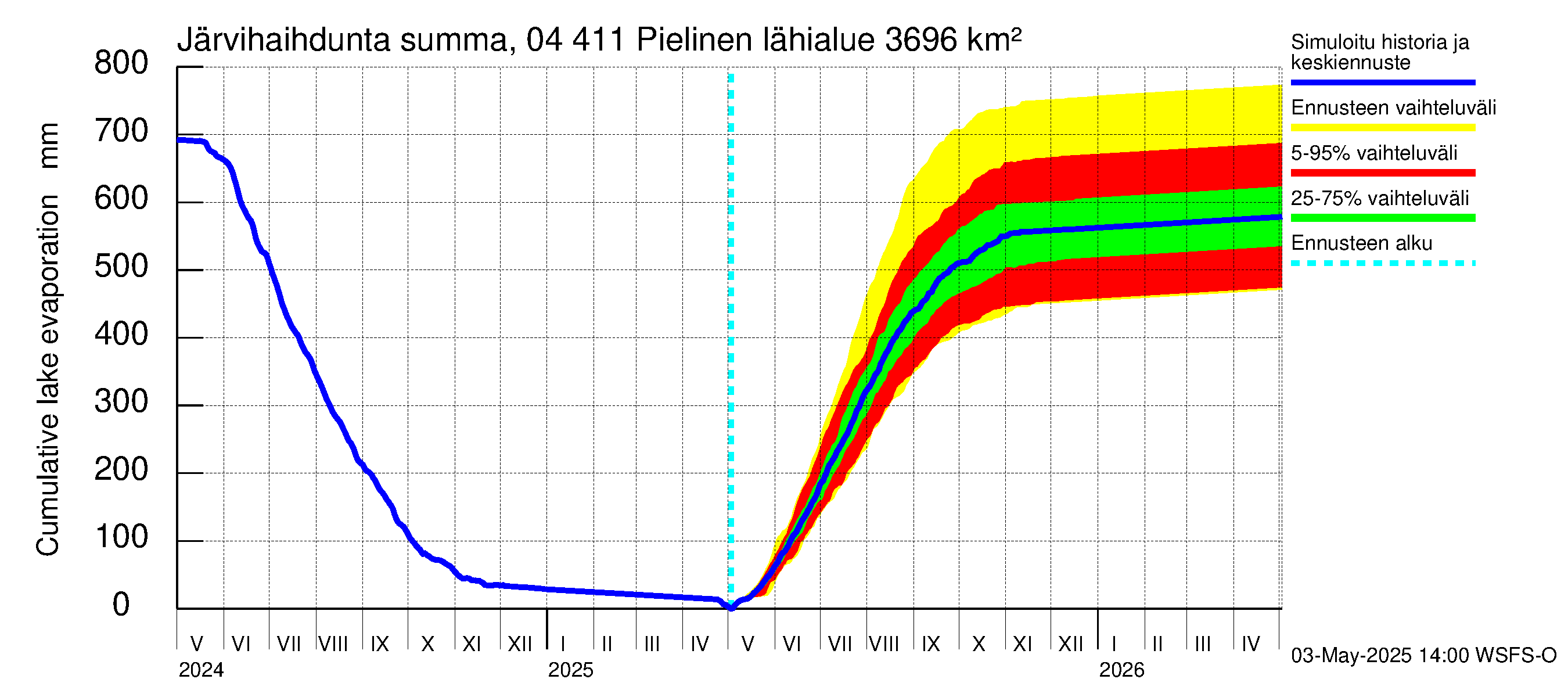 Vuoksen vesistöalue - Pielinen Ahveninen: Järvihaihdunta - summa