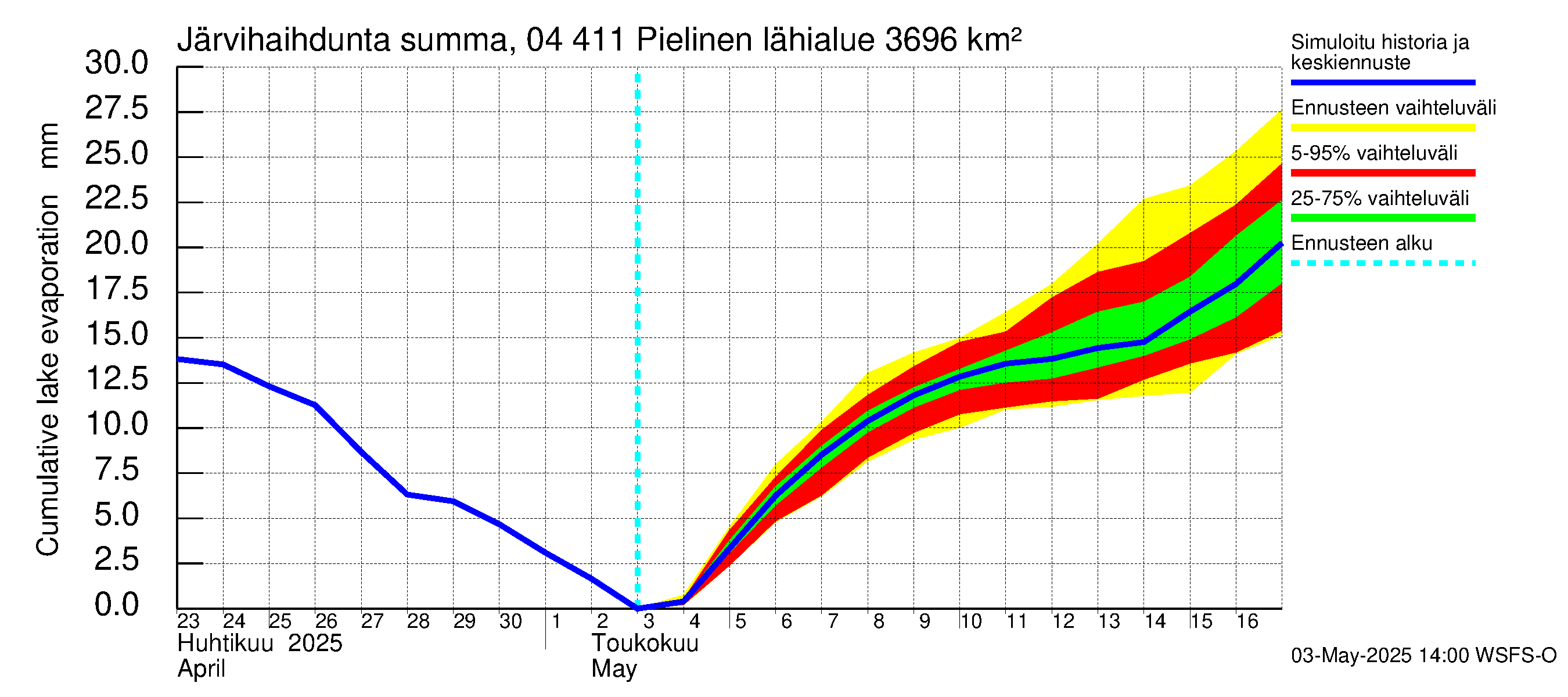 Vuoksen vesistöalue - Pielinen Ahveninen: Järvihaihdunta - summa