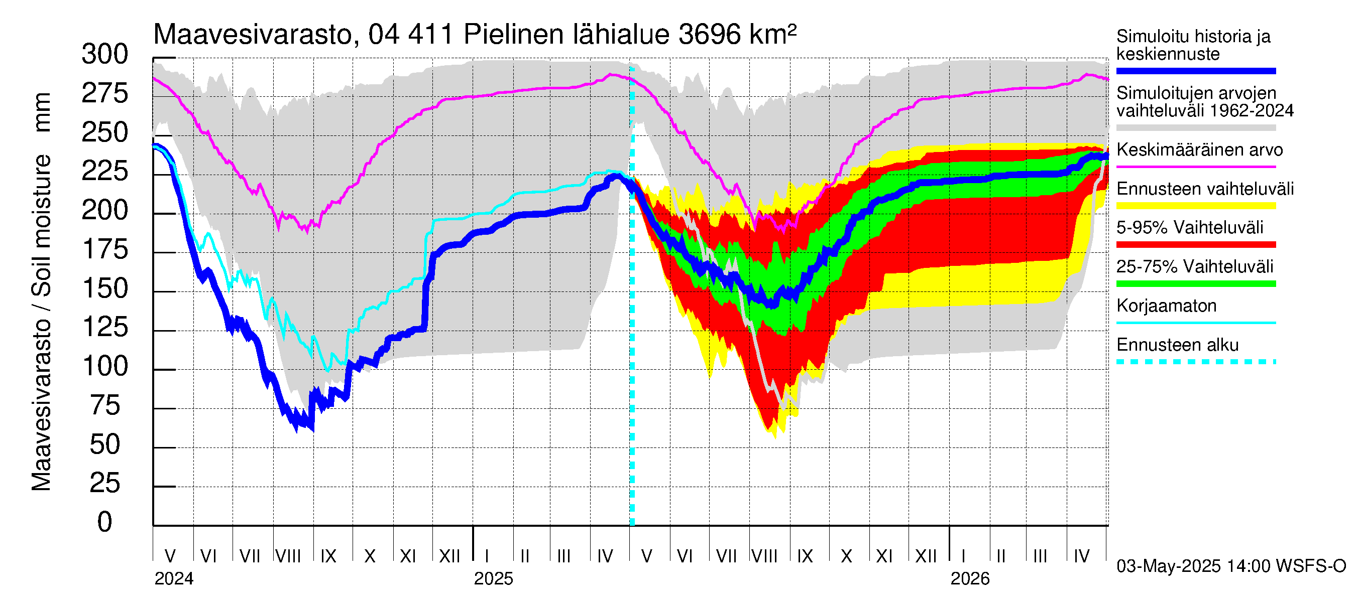 Vuoksen vesistöalue - Pielinen Ahveninen: Maavesivarasto