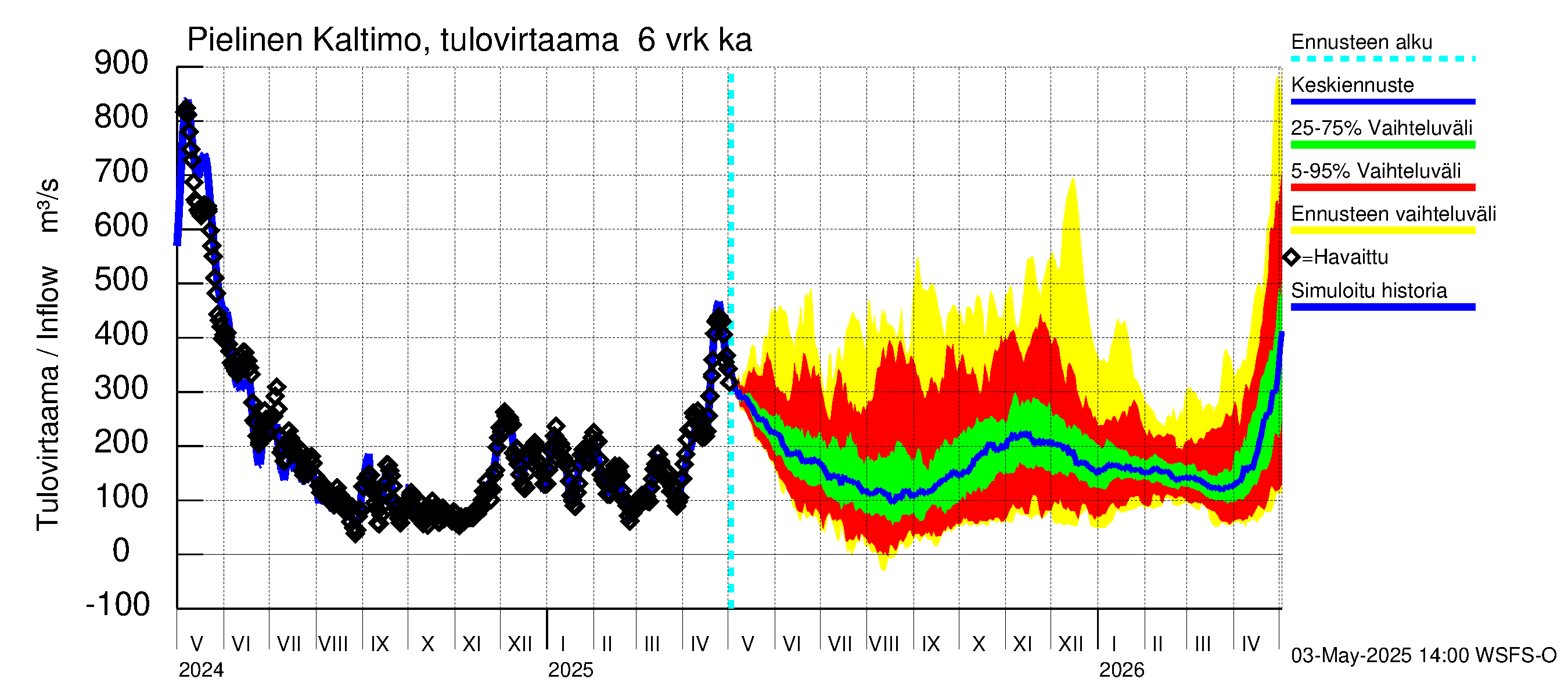 Vuoksen vesistöalue - Pielinen Ahveninen: Tulovirtaama (usean vuorokauden liukuva keskiarvo) - jakaumaennuste