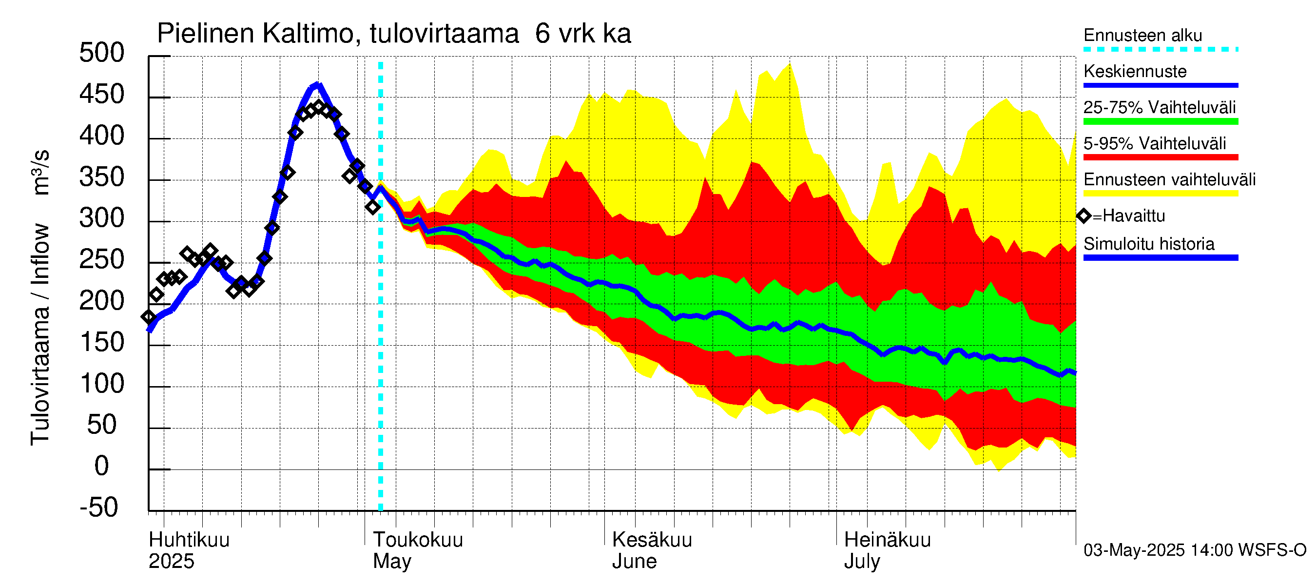Vuoksen vesistöalue - Pielinen Ahveninen: Tulovirtaama (usean vuorokauden liukuva keskiarvo) - jakaumaennuste