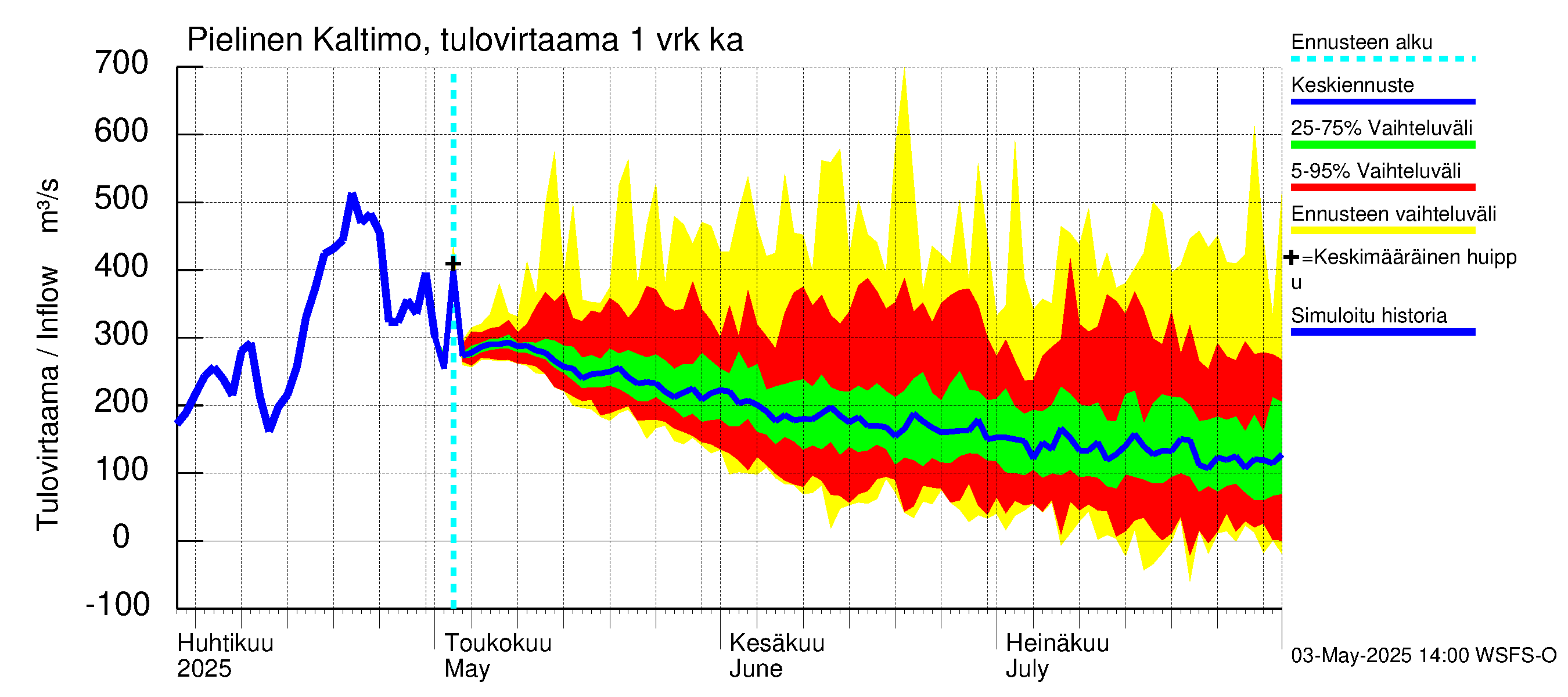 Vuoksen vesistöalue - Pielinen Ahveninen: Tulovirtaama - jakaumaennuste