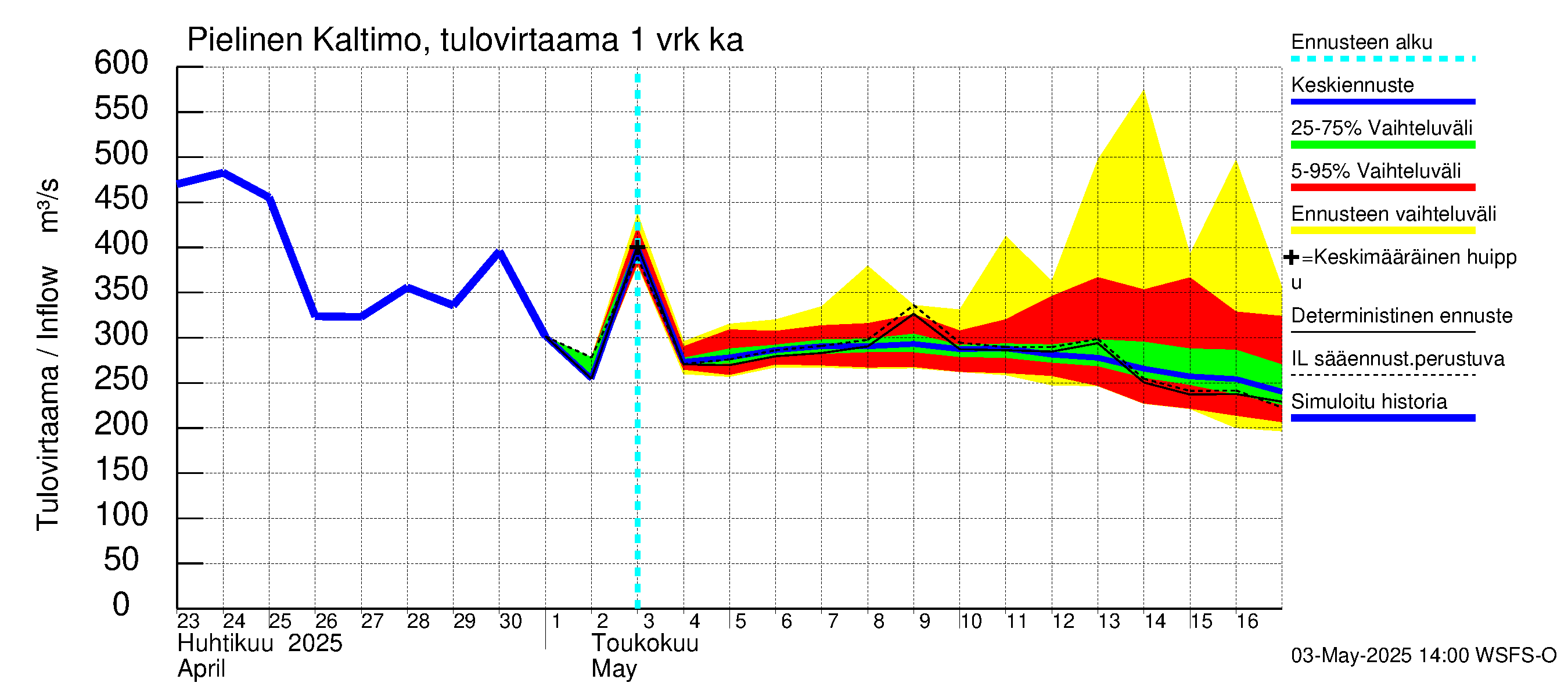 Vuoksen vesistöalue - Pielinen Ahveninen: Tulovirtaama - jakaumaennuste