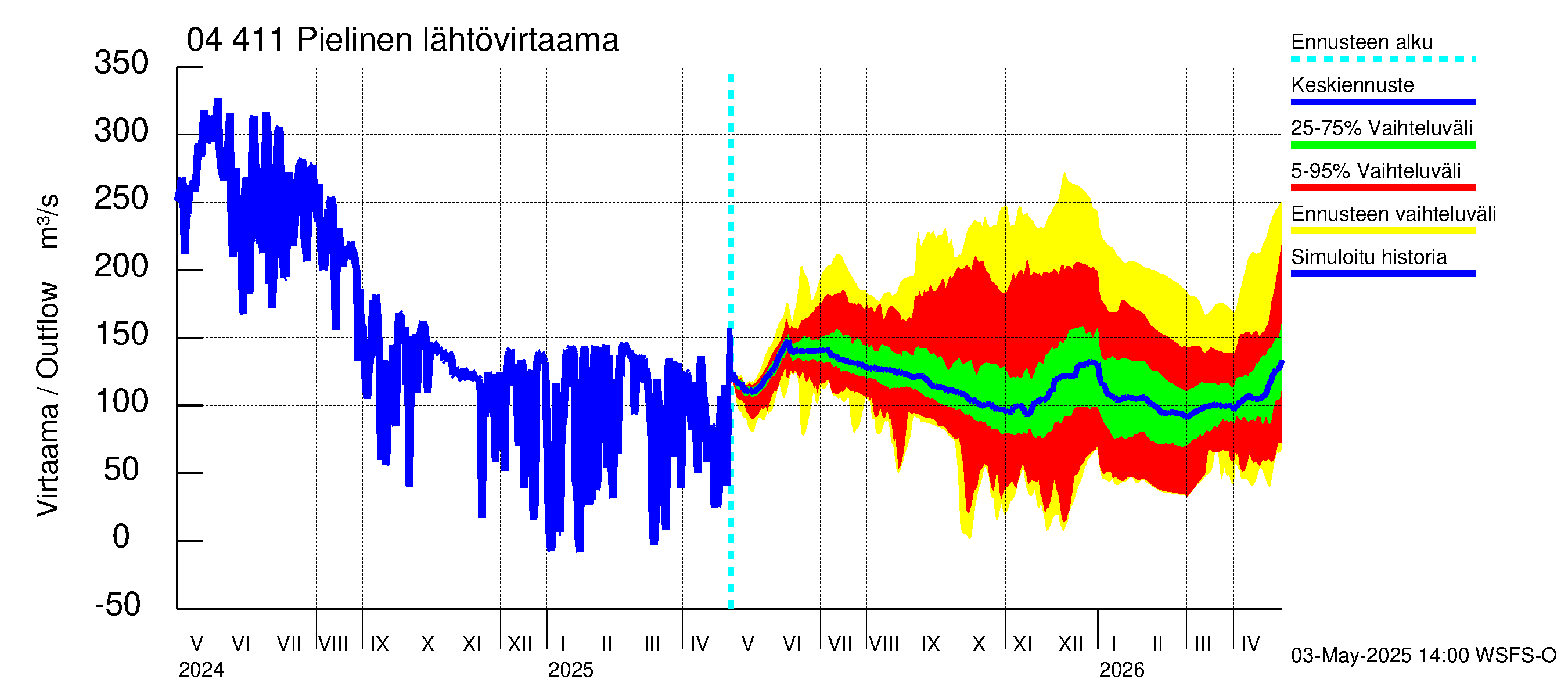 Vuoksen vesistöalue - Pielinen Ahveninen: Lähtövirtaama / juoksutus - jakaumaennuste