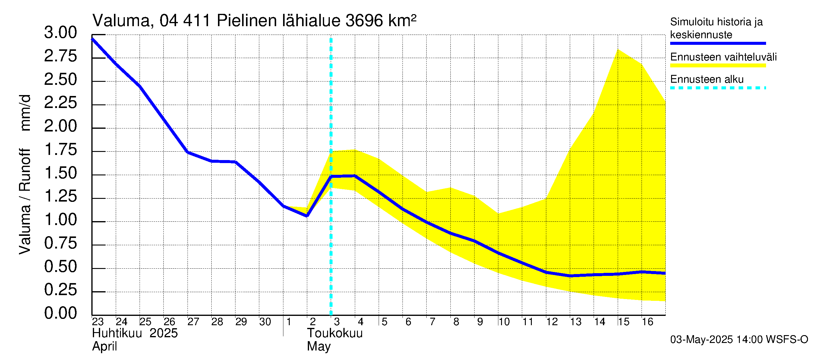 Vuoksen vesistöalue - Pielinen Ahveninen: Valuma