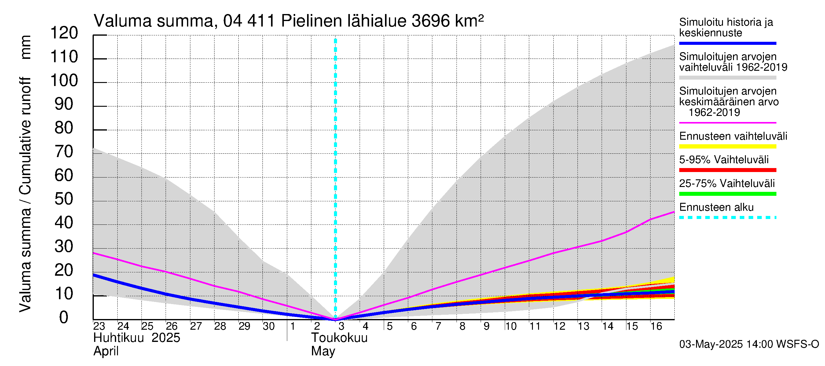 Vuoksen vesistöalue - Pielinen Ahveninen: Valuma - summa