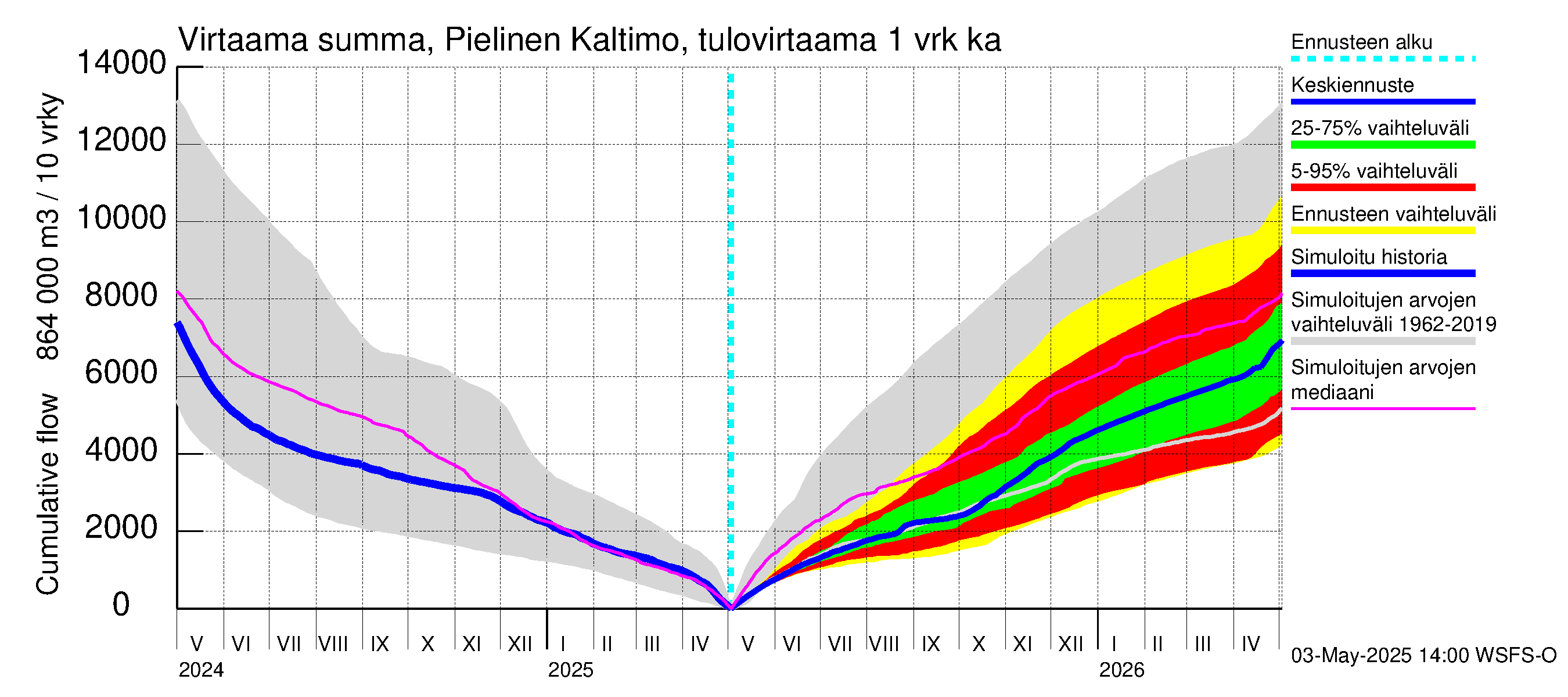 Vuoksen vesistöalue - Pielinen Ahveninen: Tulovirtaama - summa