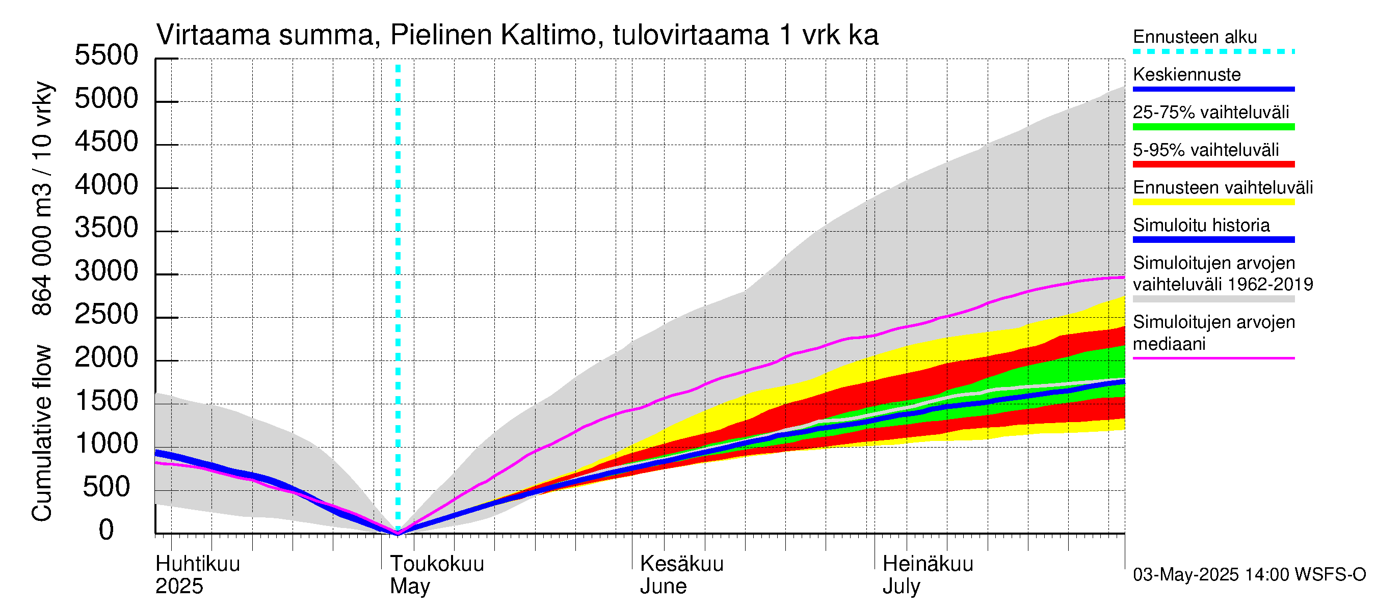 Vuoksen vesistöalue - Pielinen Ahveninen: Tulovirtaama - summa