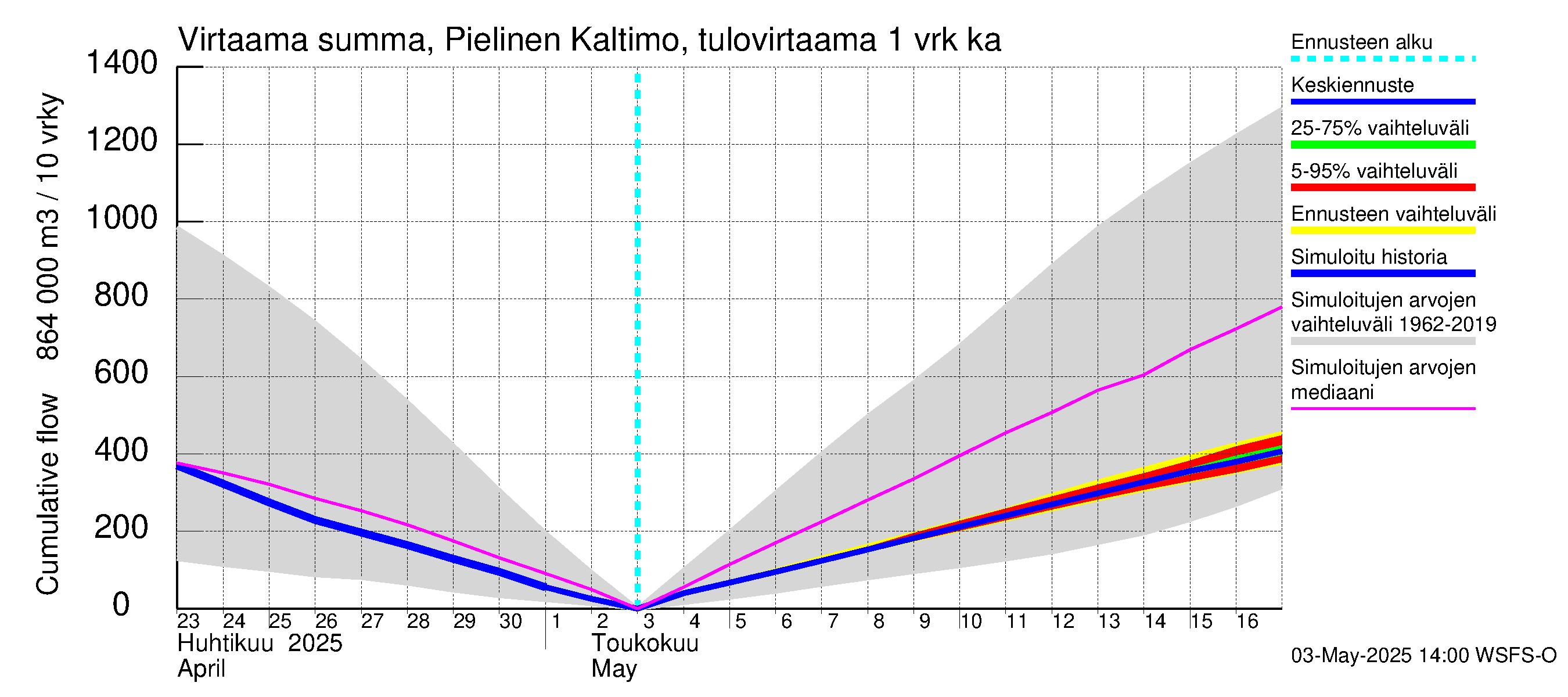 Vuoksen vesistöalue - Pielinen Ahveninen: Tulovirtaama - summa