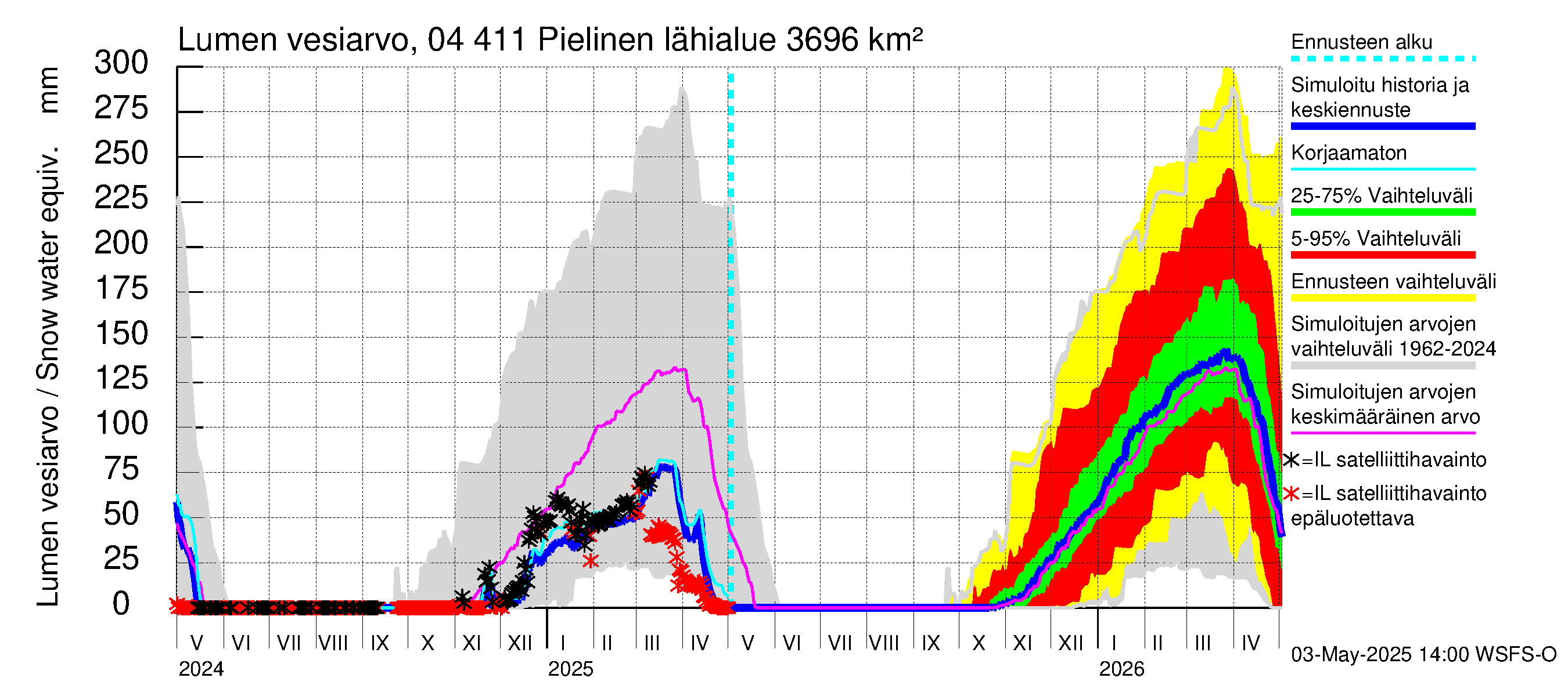 Vuoksen vesistöalue - Pielinen Ahveninen: Lumen vesiarvo