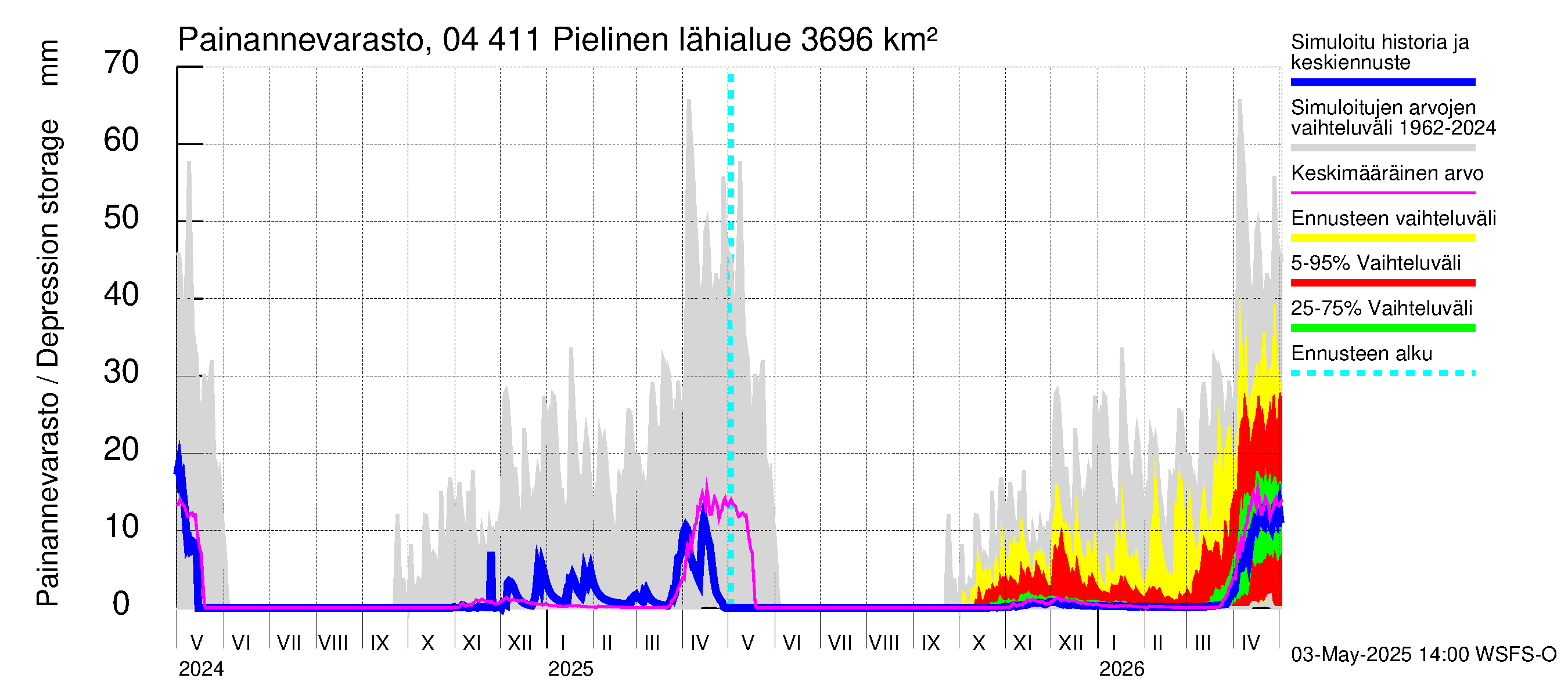 Vuoksen vesistöalue - Pielinen Ahveninen: Painannevarasto