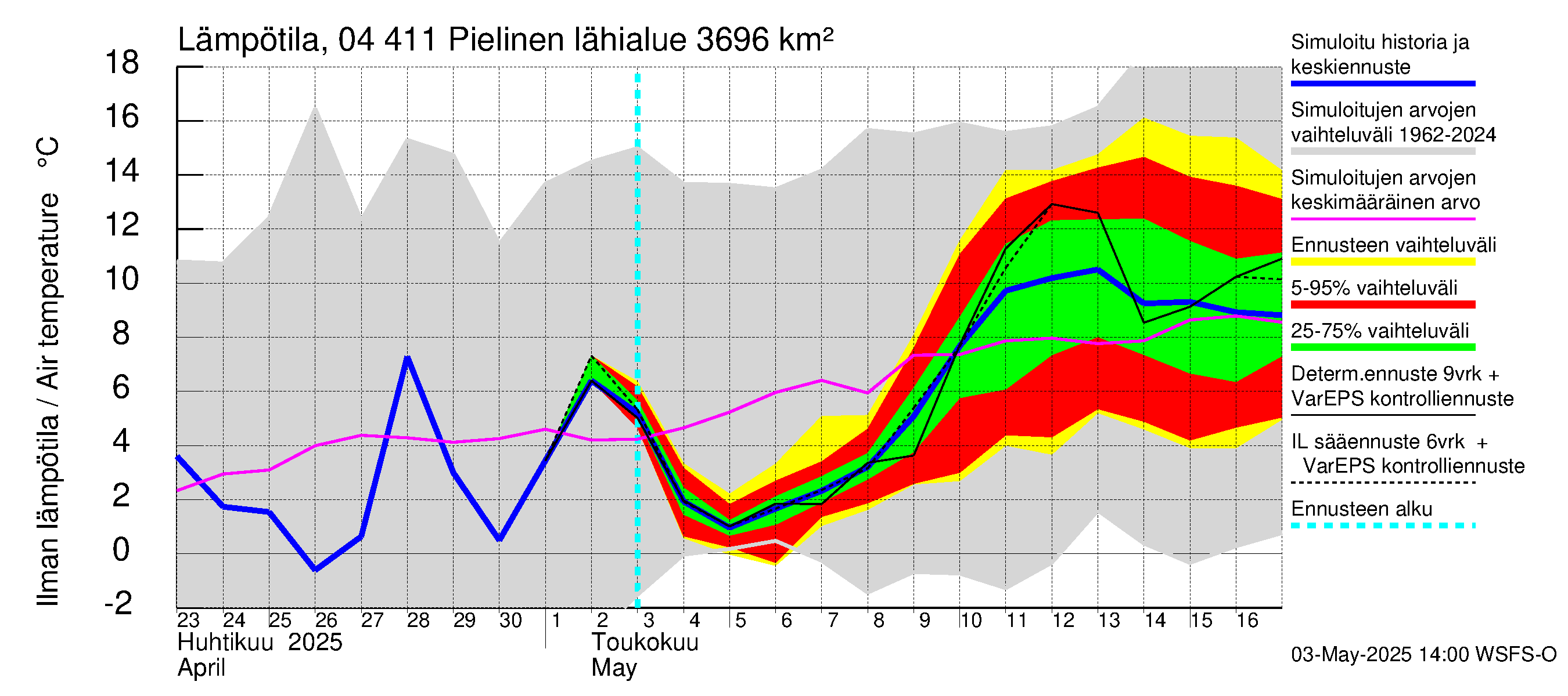 Vuoksen vesistöalue - Pielinen Ahveninen: Ilman lämpötila