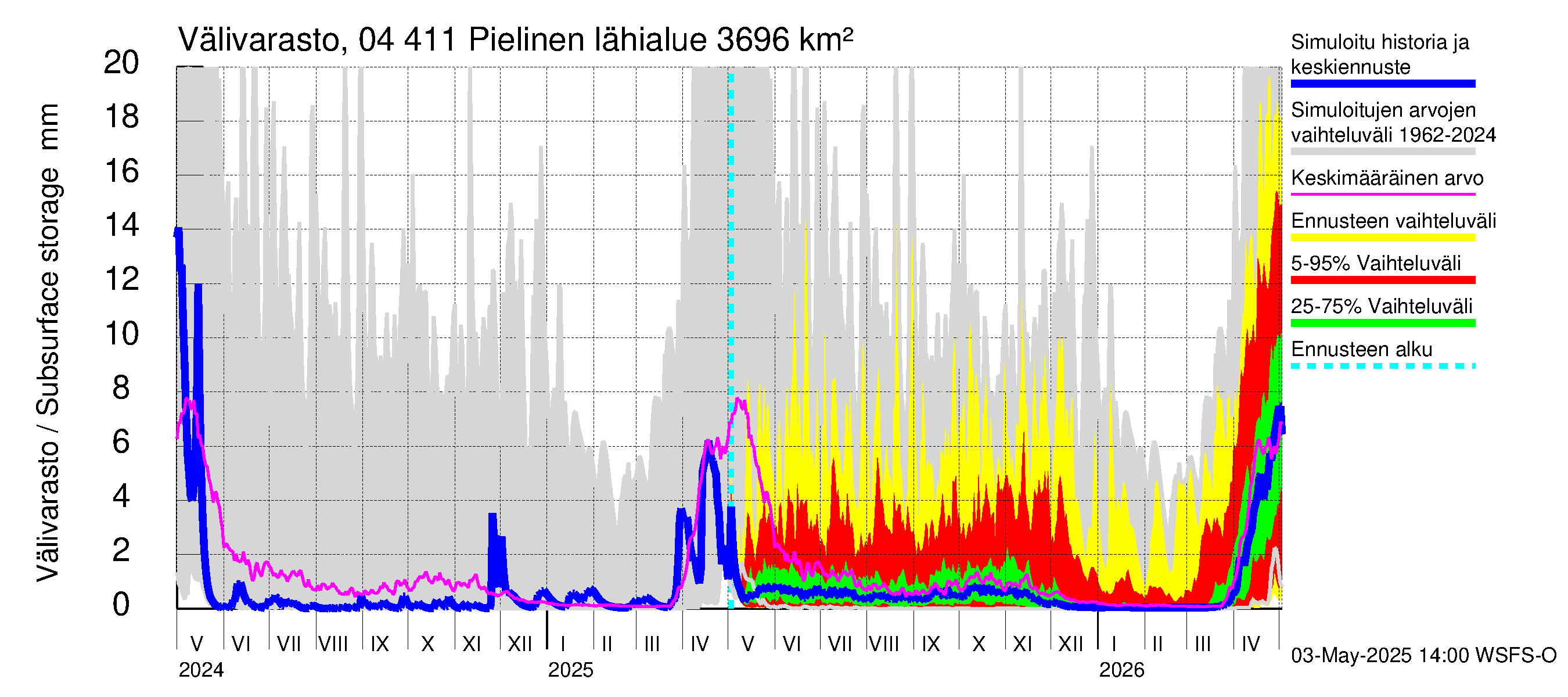 Vuoksen vesistöalue - Pielinen Ahveninen: Välivarasto