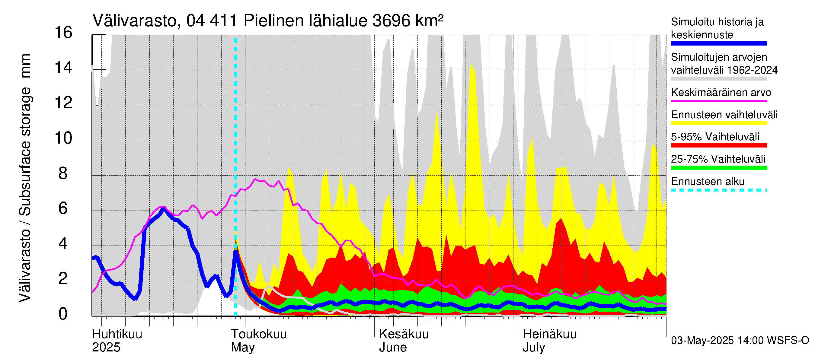 Vuoksen vesistöalue - Pielinen Ahveninen: Välivarasto