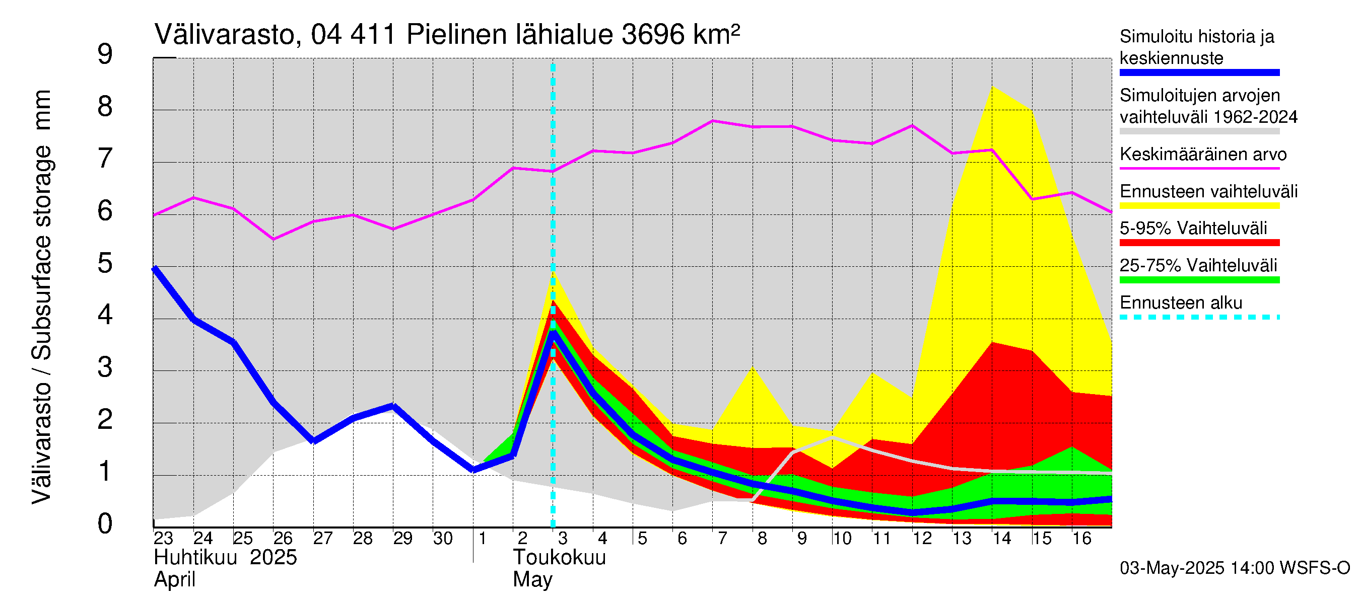 Vuoksen vesistöalue - Pielinen Ahveninen: Välivarasto