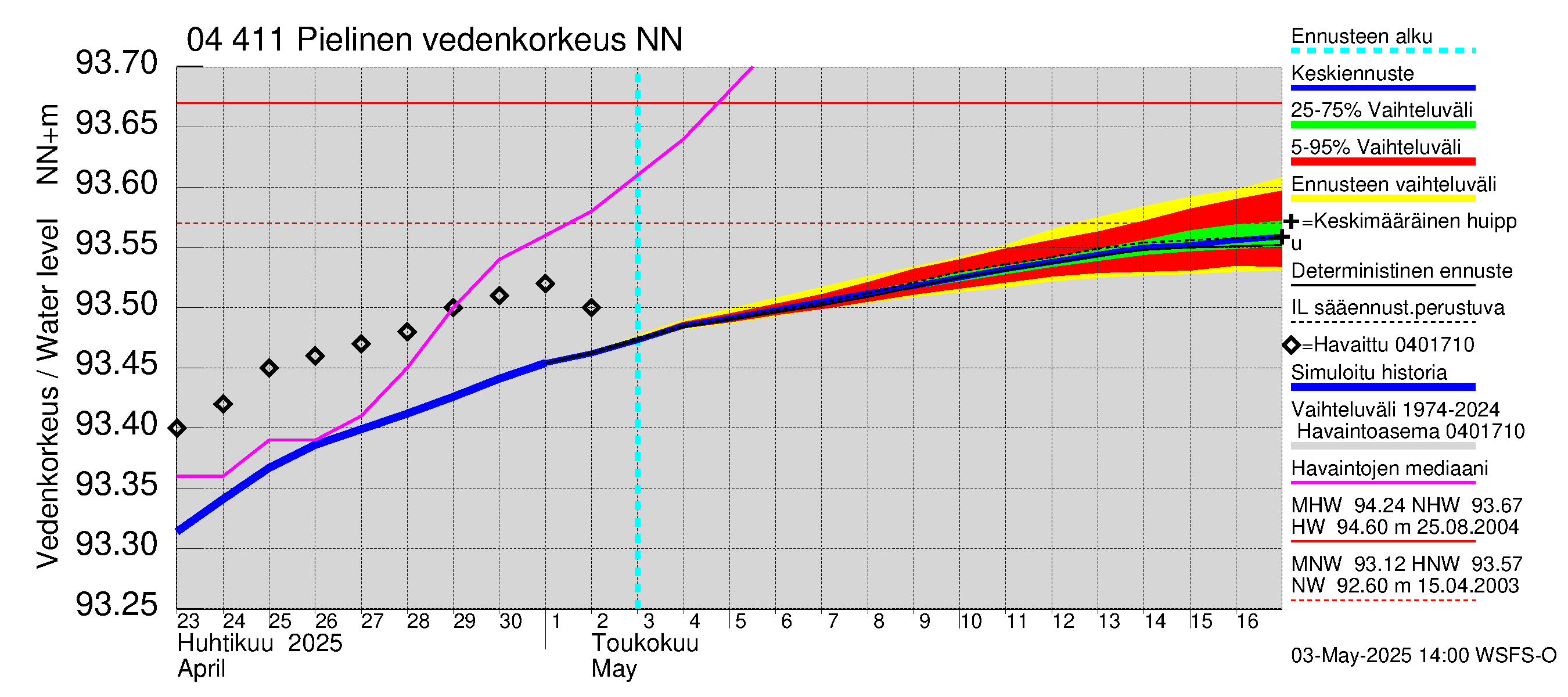 Vuoksen vesistöalue - Pielinen Ahveninen: Vedenkorkeus - jakaumaennuste