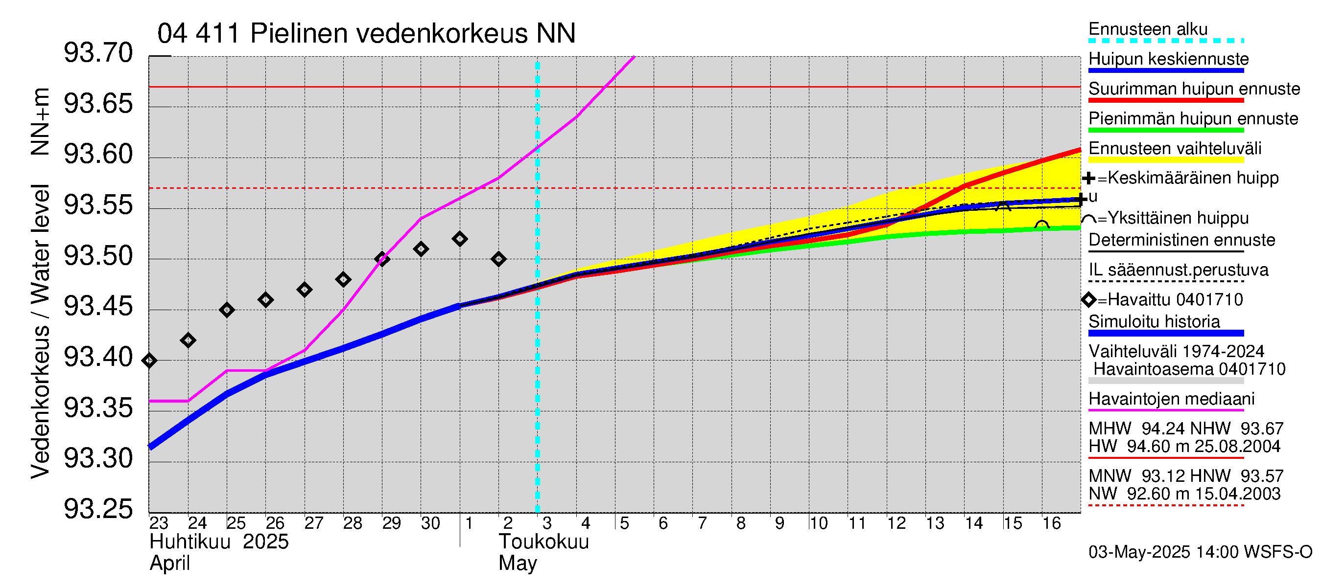 Vuoksen vesistöalue - Pielinen Ahveninen: Vedenkorkeus - huippujen keski- ja ääriennusteet