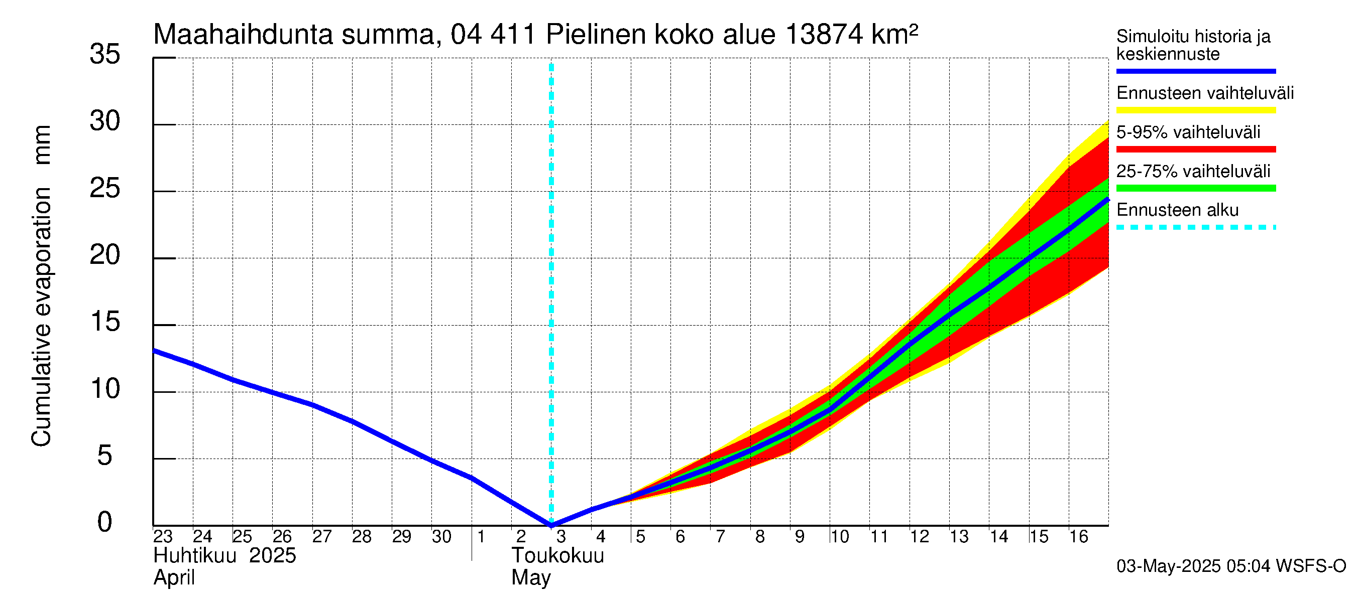 Vuoksen vesistöalue - Pielinen Ahveninen: Haihdunta maa-alueelta - summa