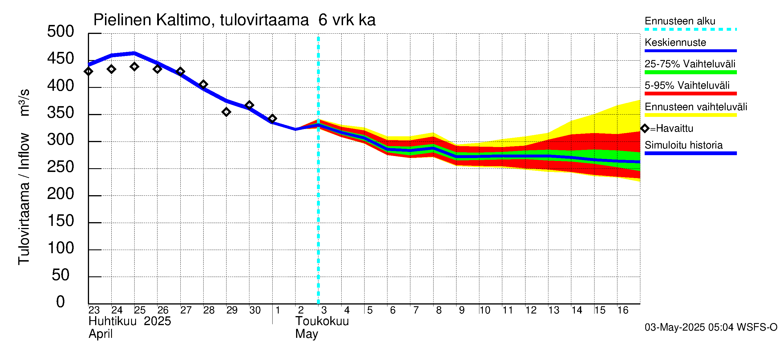 Vuoksen vesistöalue - Pielinen Ahveninen: Tulovirtaama (usean vuorokauden liukuva keskiarvo) - jakaumaennuste