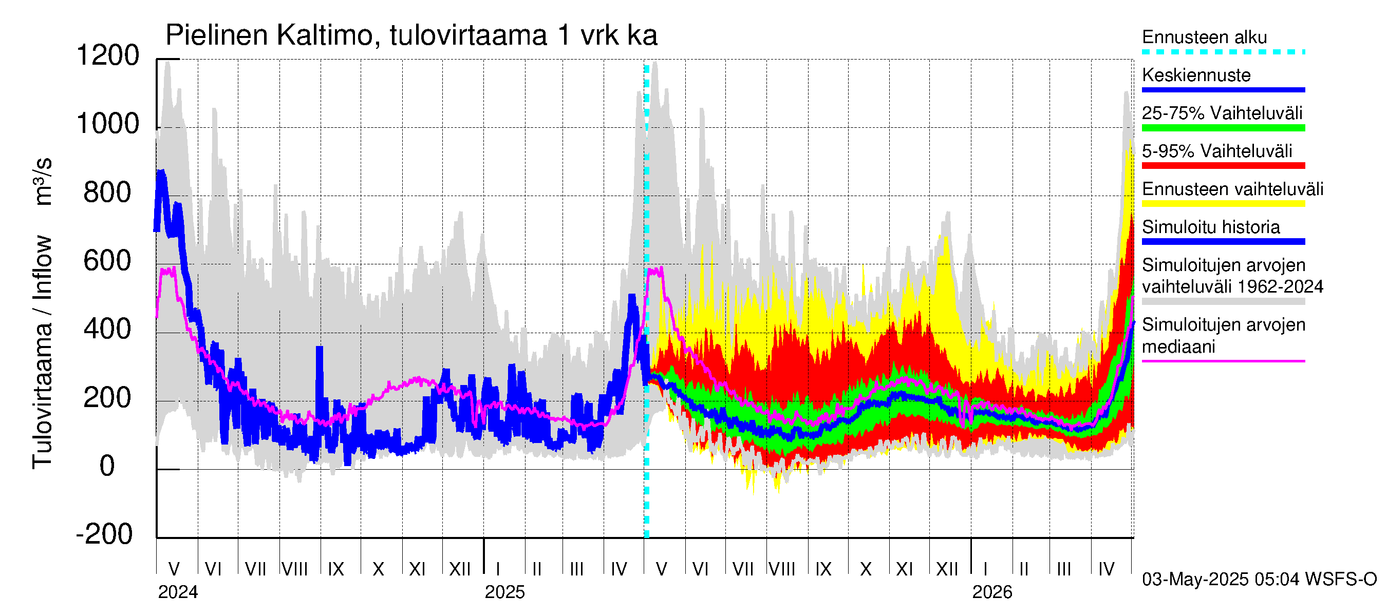Vuoksen vesistöalue - Pielinen Ahveninen: Tulovirtaama - jakaumaennuste