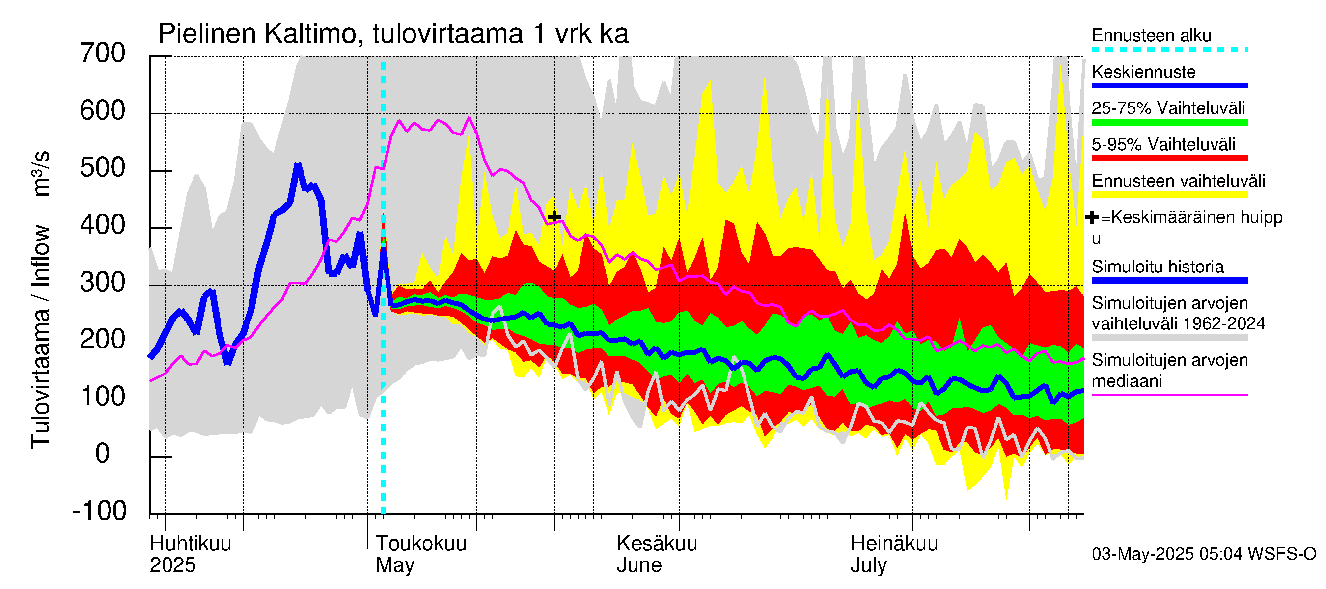 Vuoksen vesistöalue - Pielinen Ahveninen: Tulovirtaama - jakaumaennuste