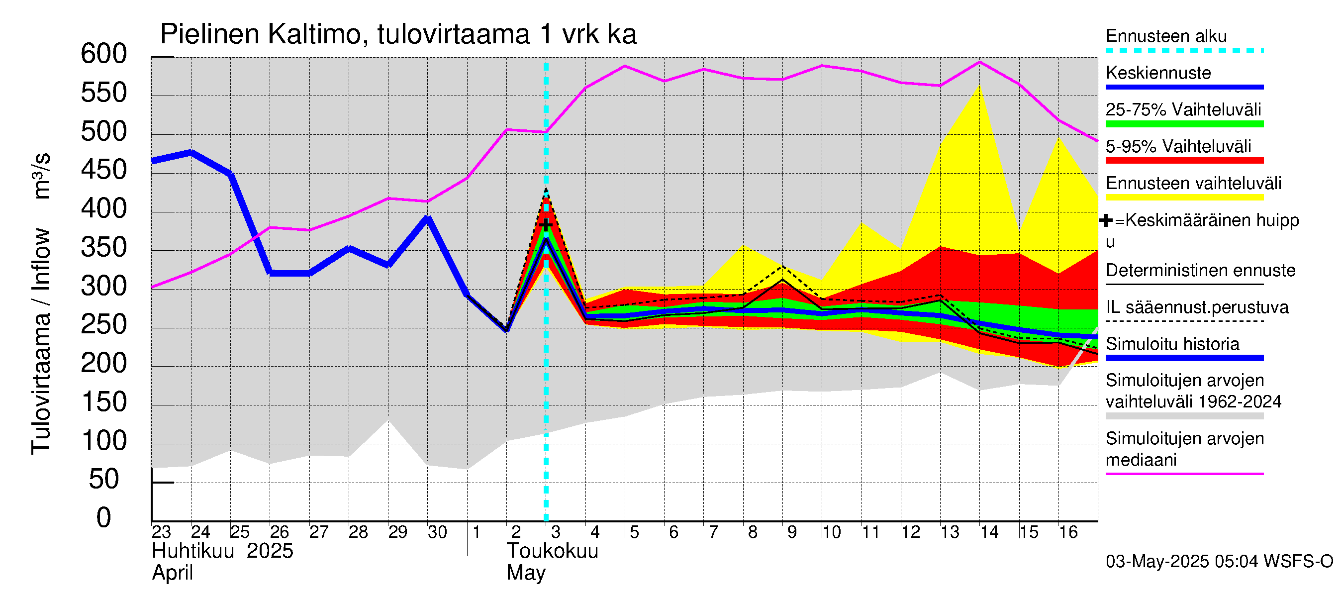 Vuoksen vesistöalue - Pielinen Ahveninen: Tulovirtaama - jakaumaennuste
