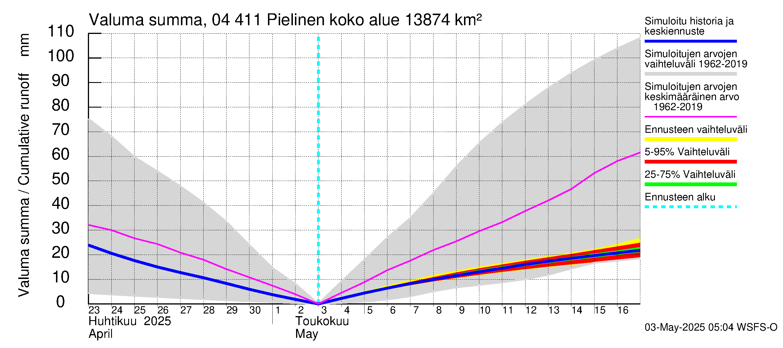 Vuoksen vesistöalue - Pielinen Ahveninen: Valuma - summa