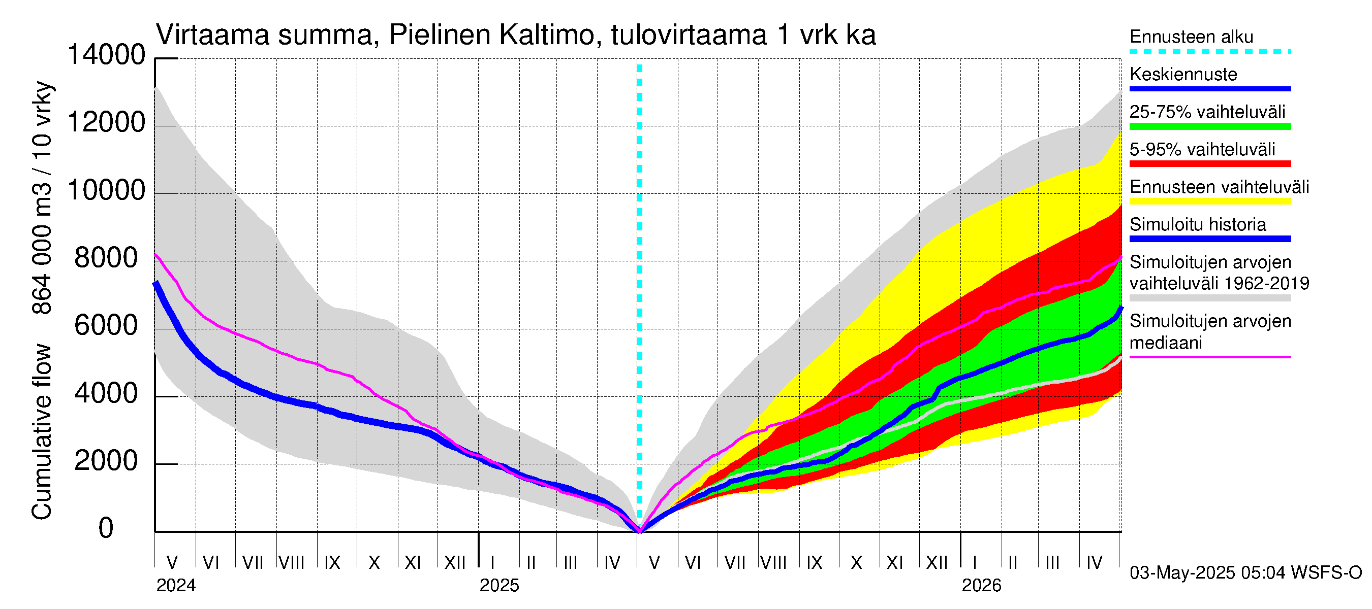 Vuoksen vesistöalue - Pielinen Ahveninen: Tulovirtaama - summa