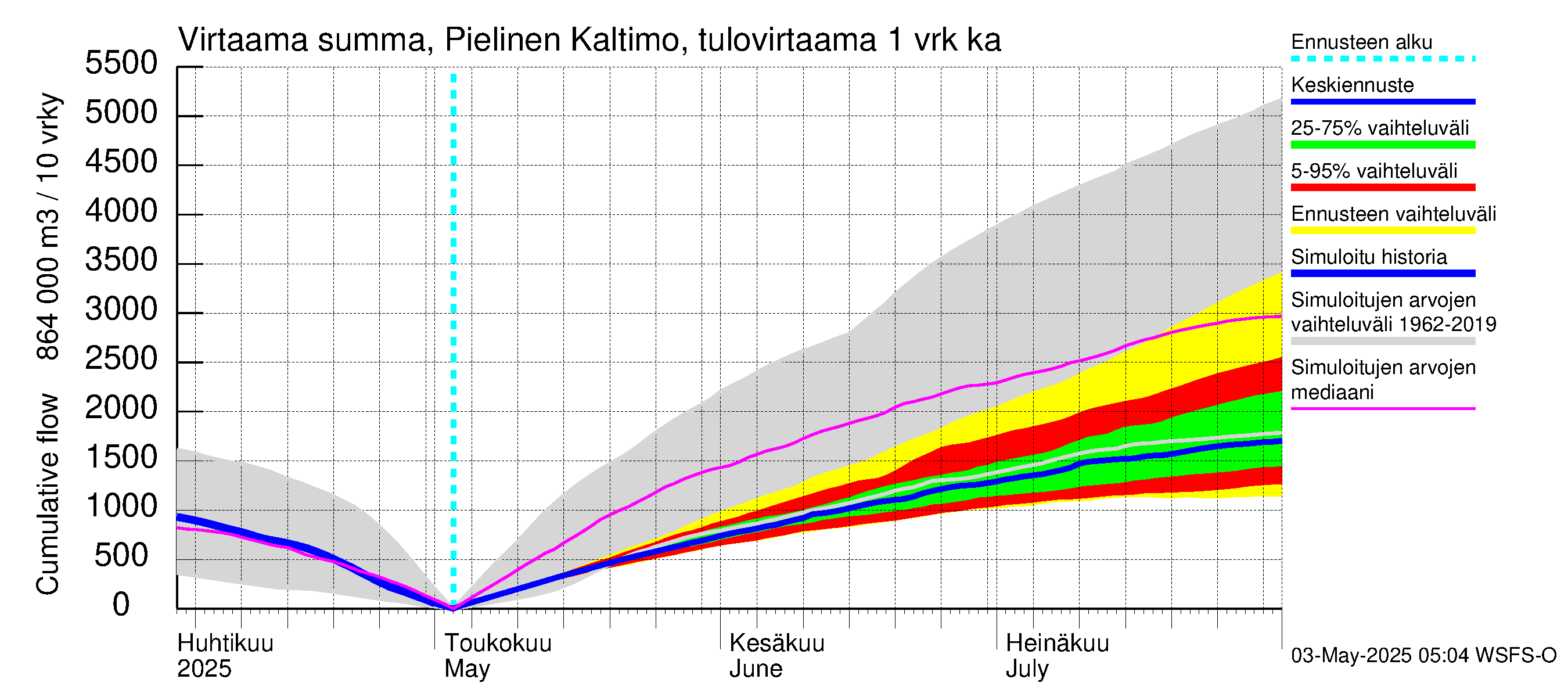 Vuoksen vesistöalue - Pielinen Ahveninen: Tulovirtaama - summa