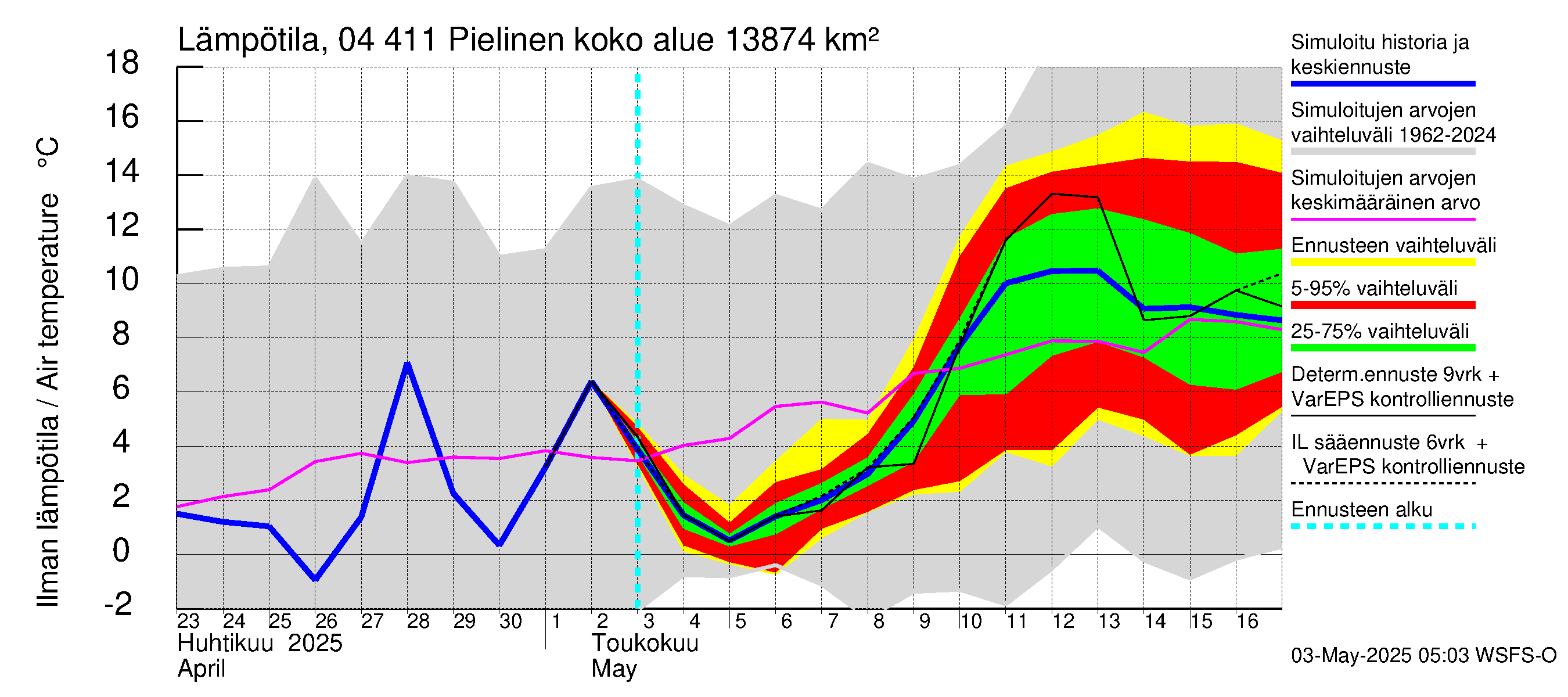 Vuoksen vesistöalue - Pielinen Ahveninen: Ilman lämpötila