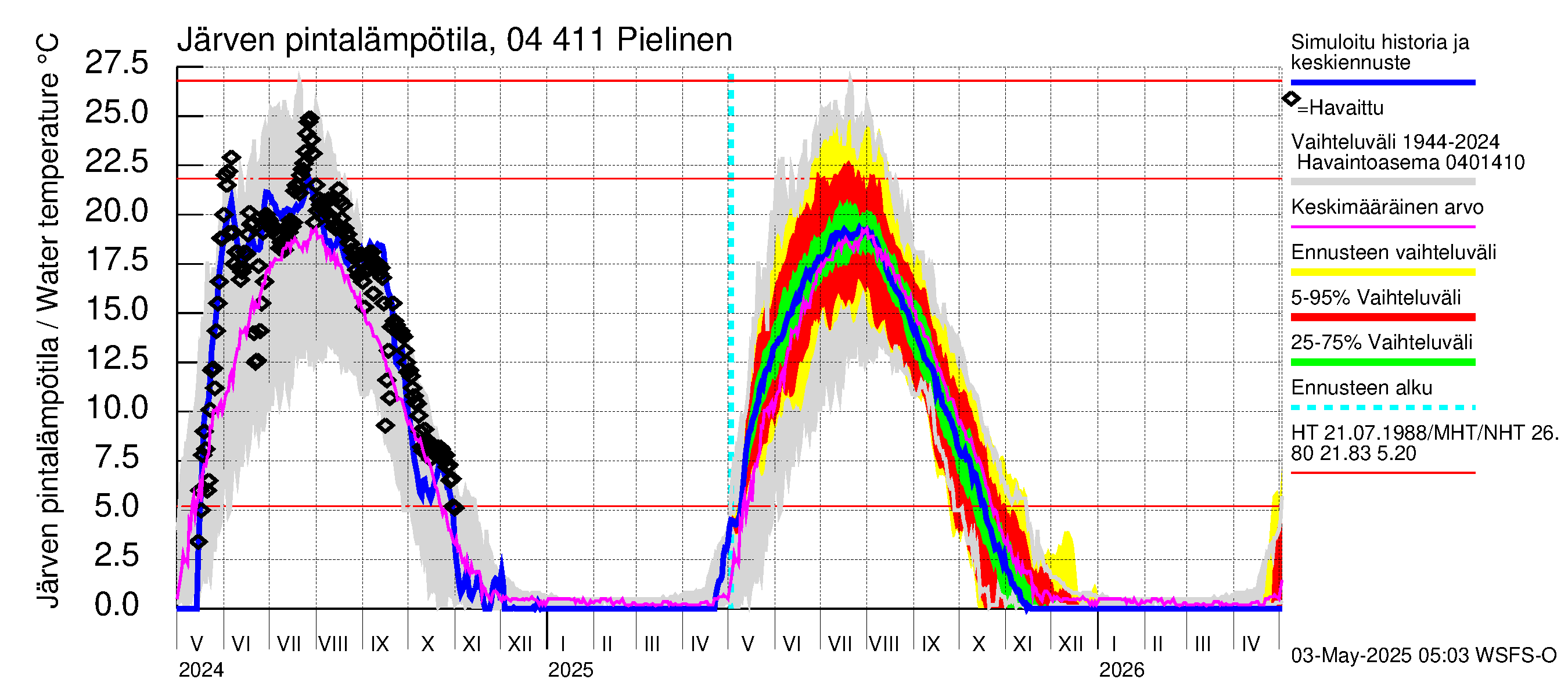 Vuoksen vesistöalue - Pielinen Ahveninen: Järven pintalämpötila