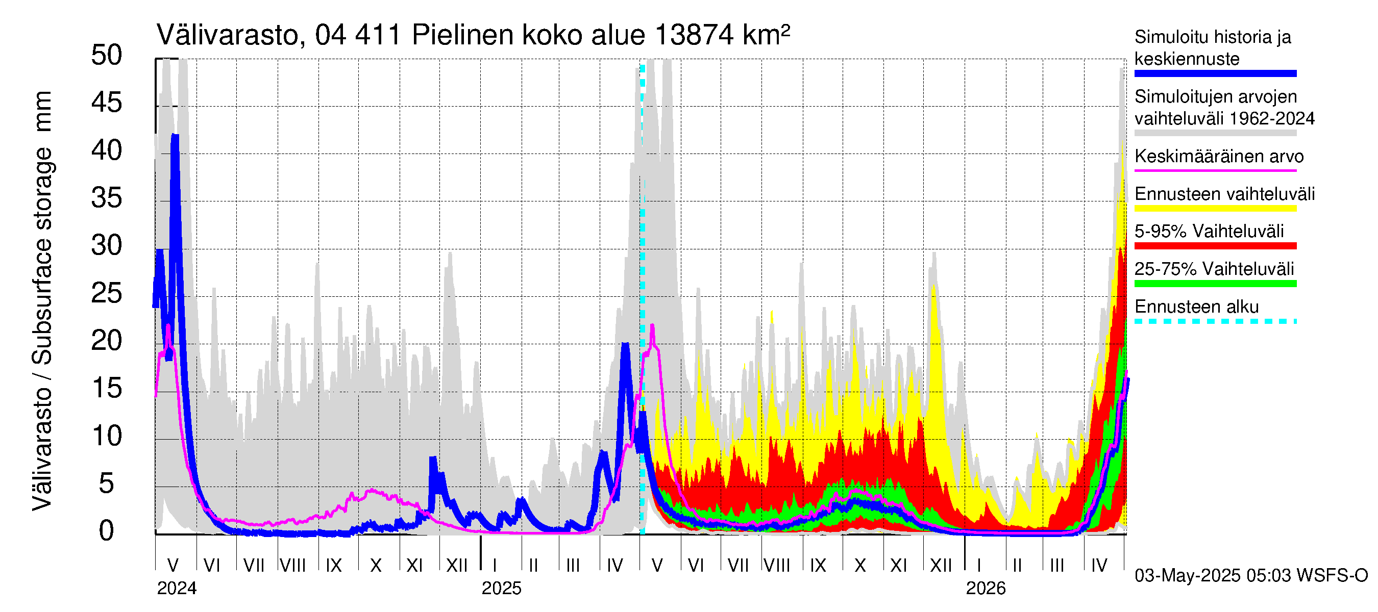 Vuoksen vesistöalue - Pielinen Ahveninen: Välivarasto
