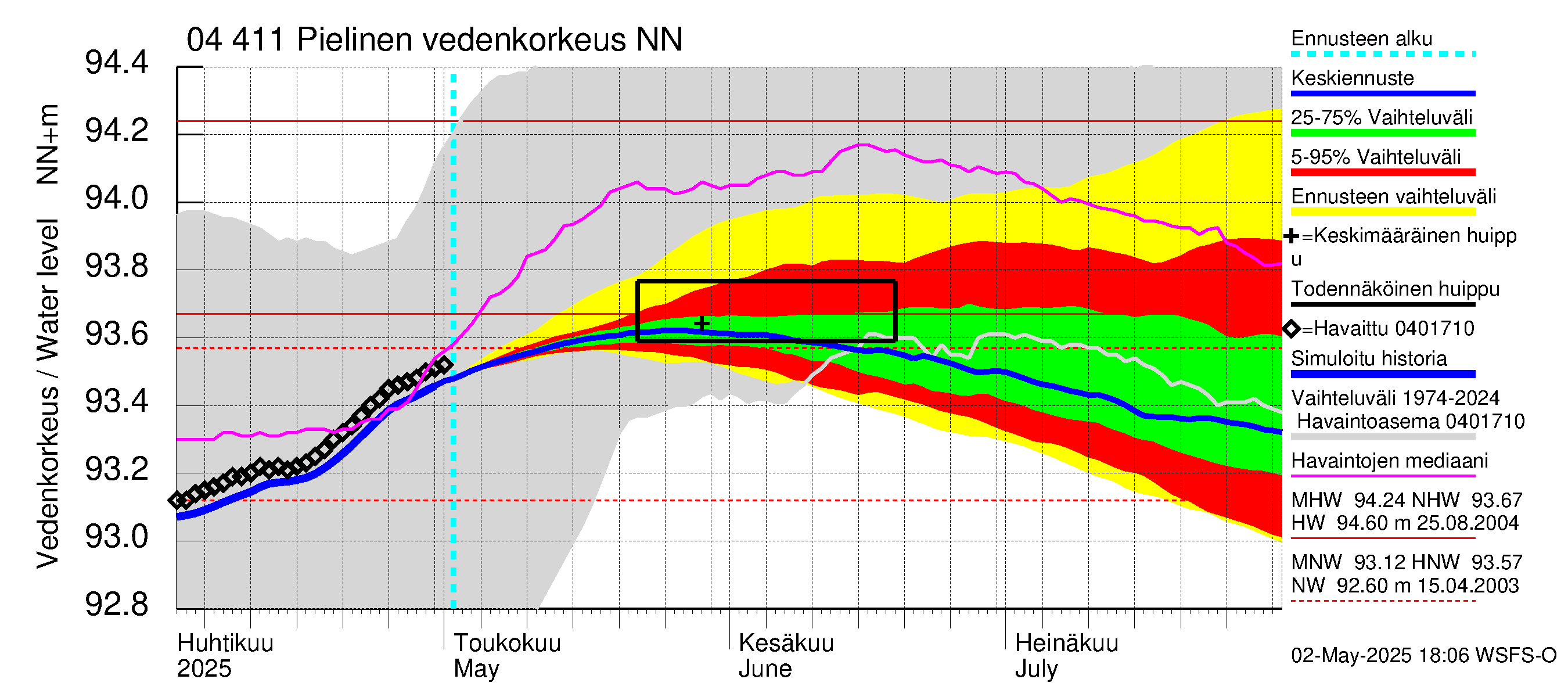 Vuoksen vesistöalue - Pielinen Ahveninen: Vedenkorkeus - jakaumaennuste