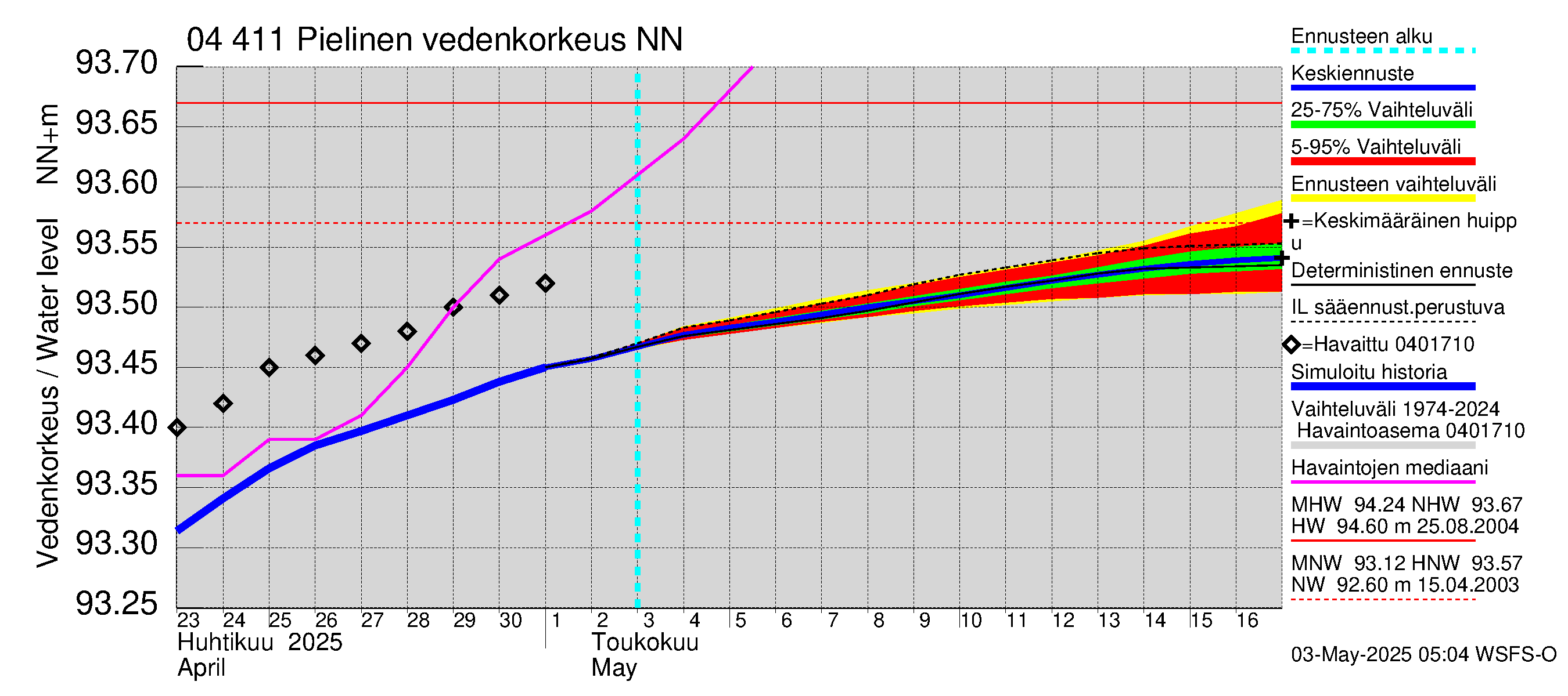 Vuoksen vesistöalue - Pielinen Ahveninen: Vedenkorkeus - jakaumaennuste