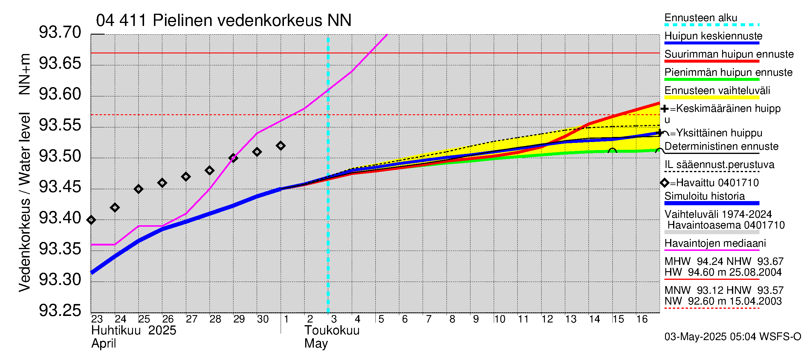 Vuoksen vesistöalue - Pielinen Ahveninen: Vedenkorkeus - huippujen keski- ja ääriennusteet