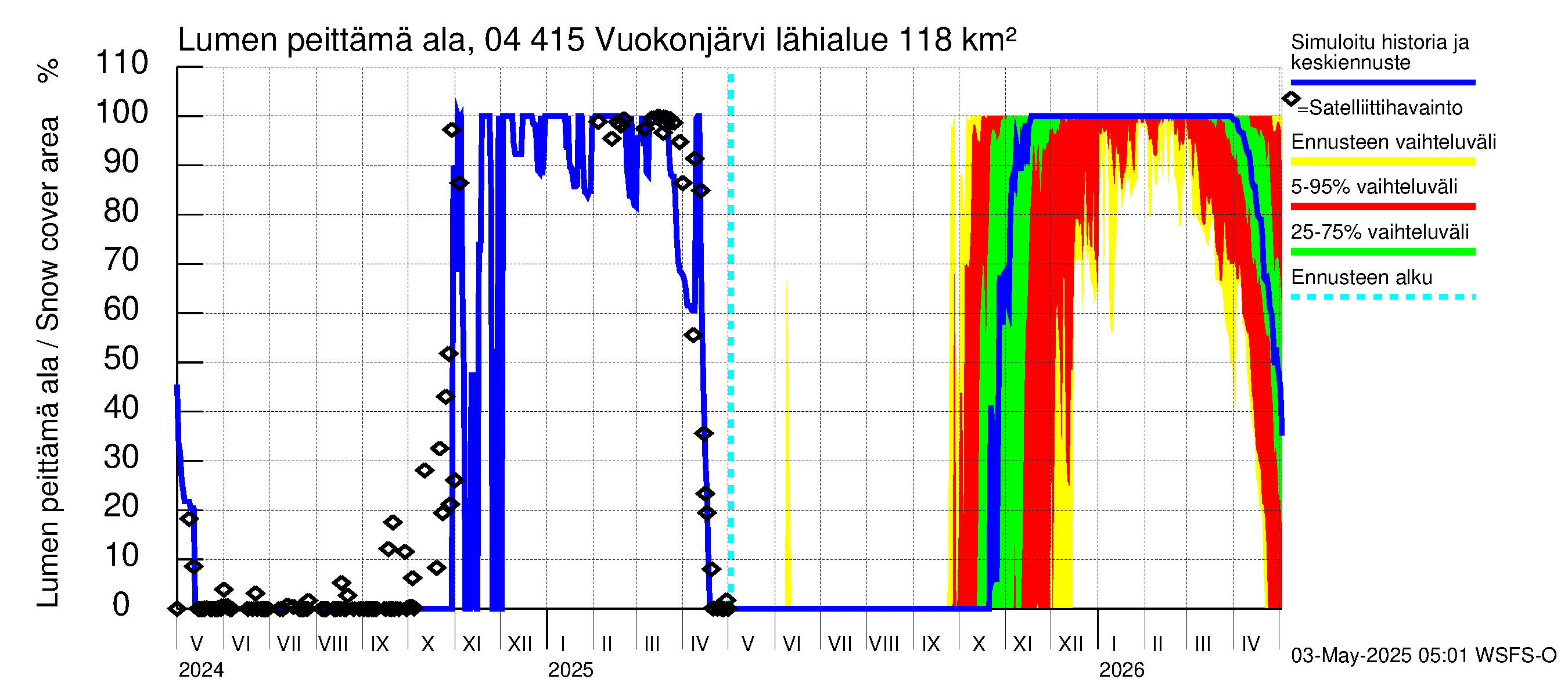Vuoksen vesistöalue - Vuokonjärvi: Lumen peittämä ala