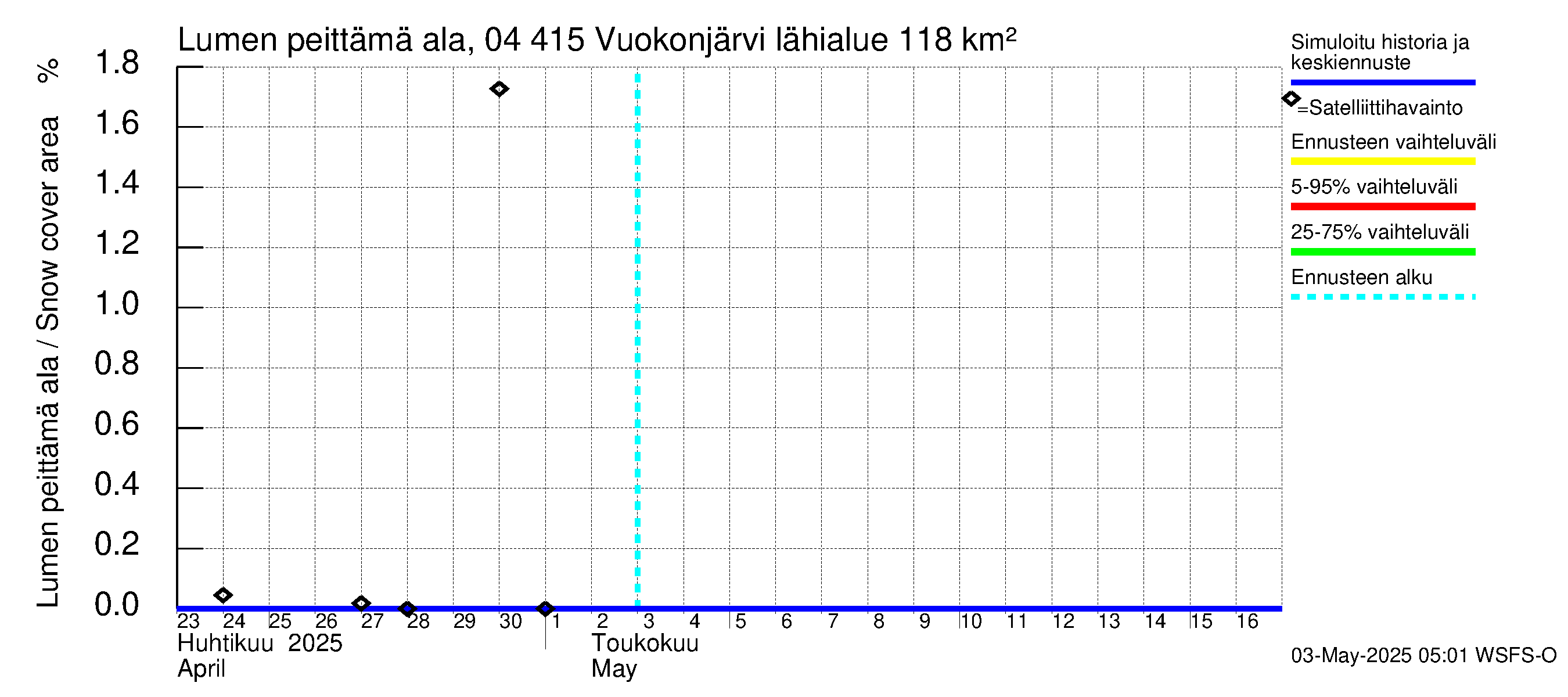 Vuoksen vesistöalue - Vuokonjärvi: Lumen peittämä ala